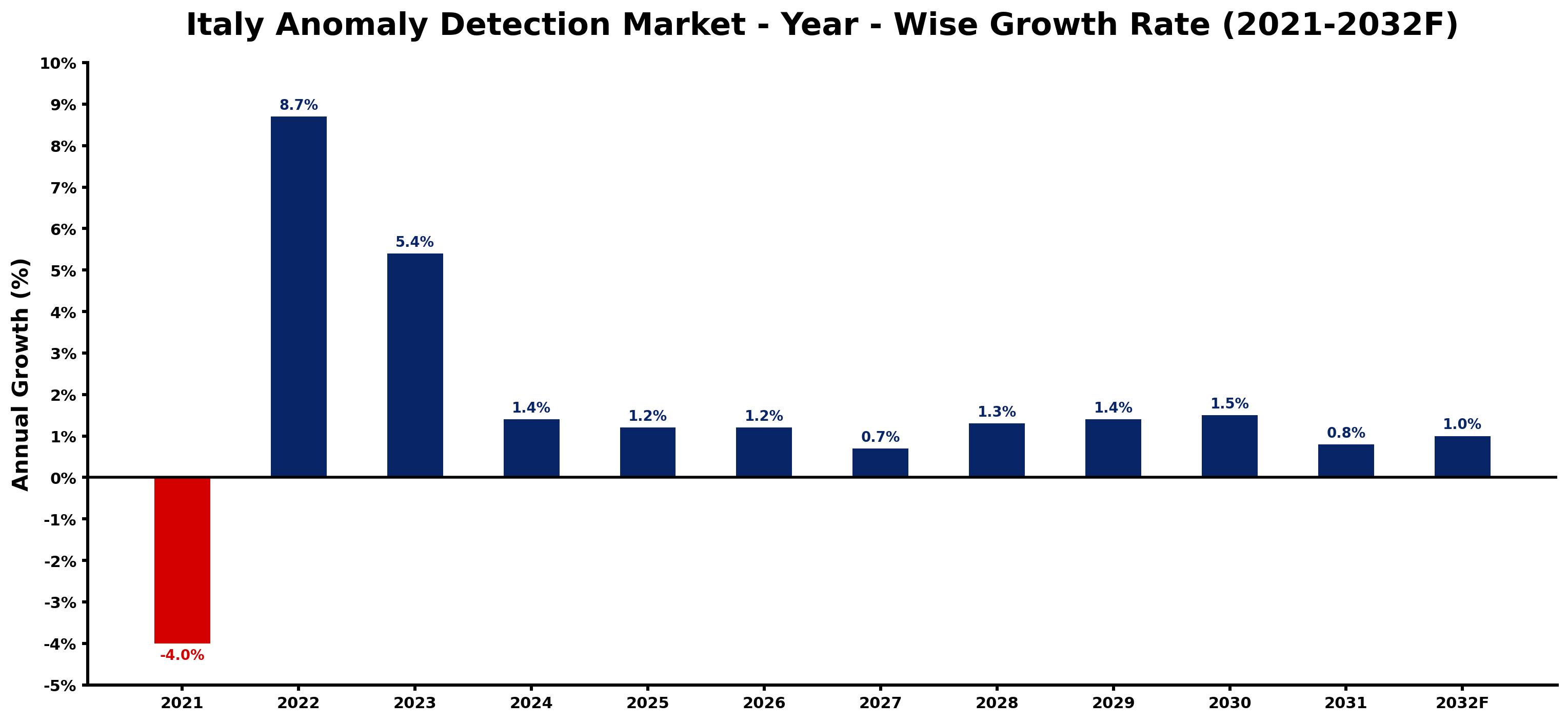 Italy Anomaly Detection Market Year-wise Growth Rate and Key Drivers
