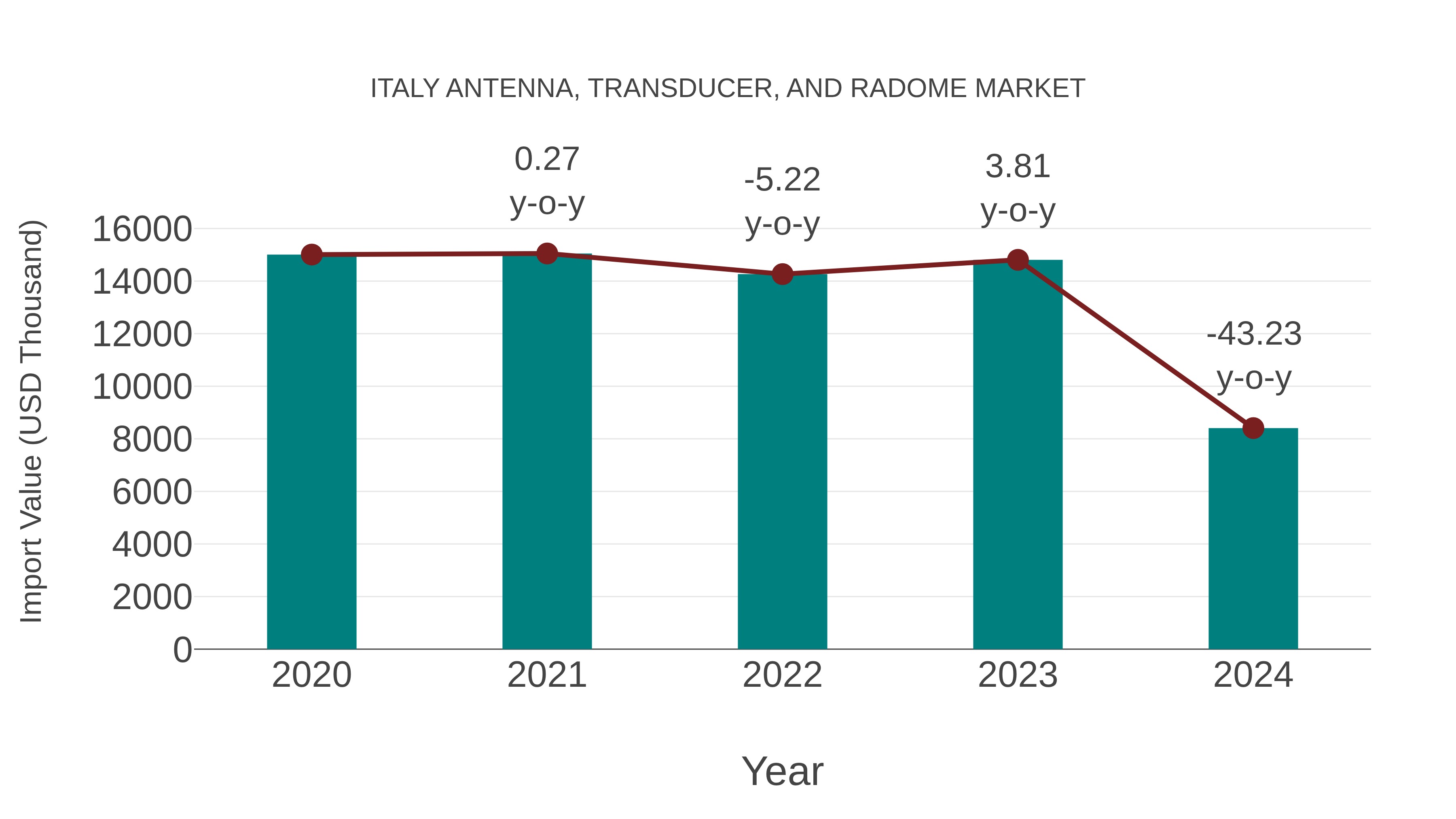 Italy Antenna, Transducer, and Radome Market: Import Trend Analysis