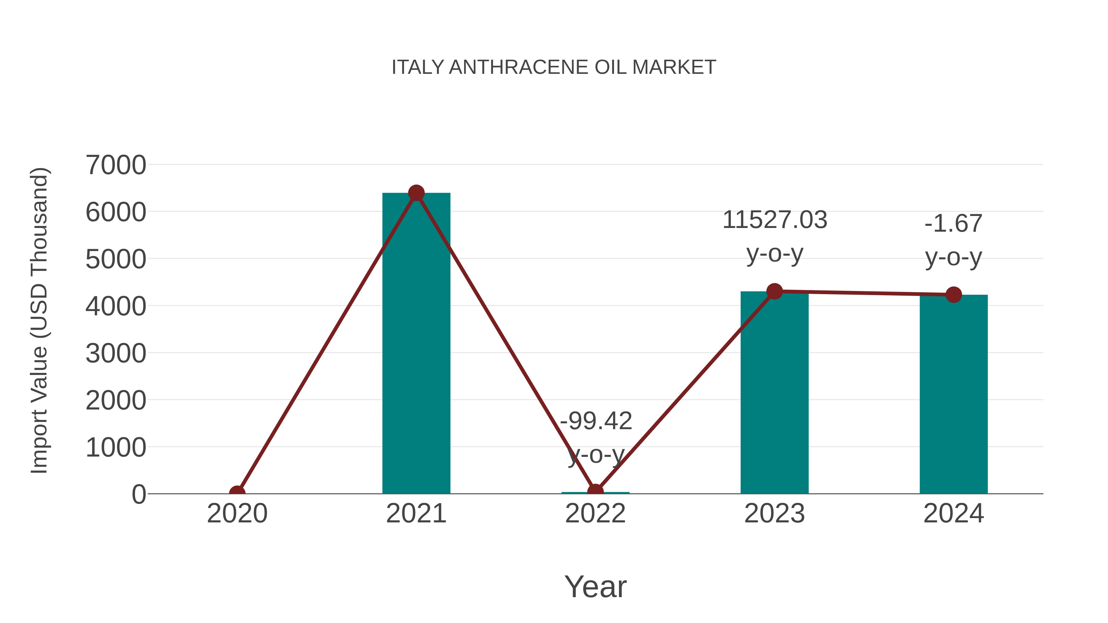  Italy Anthracene Oil Market: Import Trend Analysis