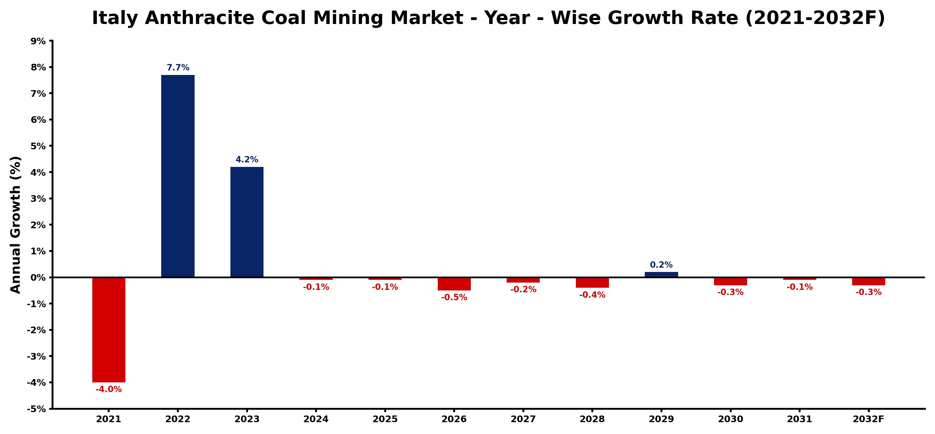 Italy Anthracite Coal Mining Market Year-wise Growth Rate and Key Drivers