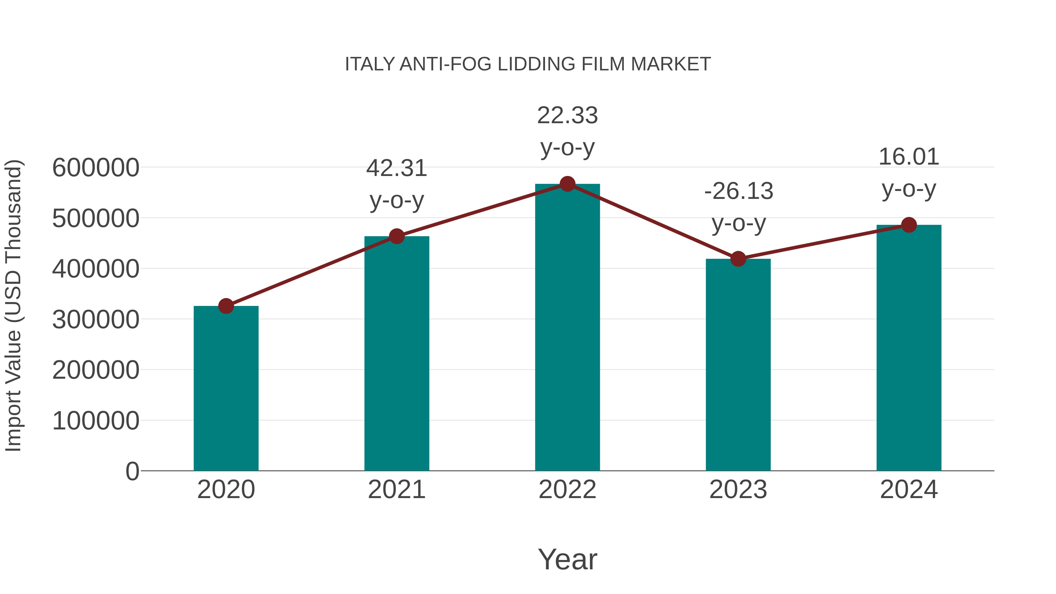 Italy Anti-fog Lidding Film Market: Import Trend Analysis