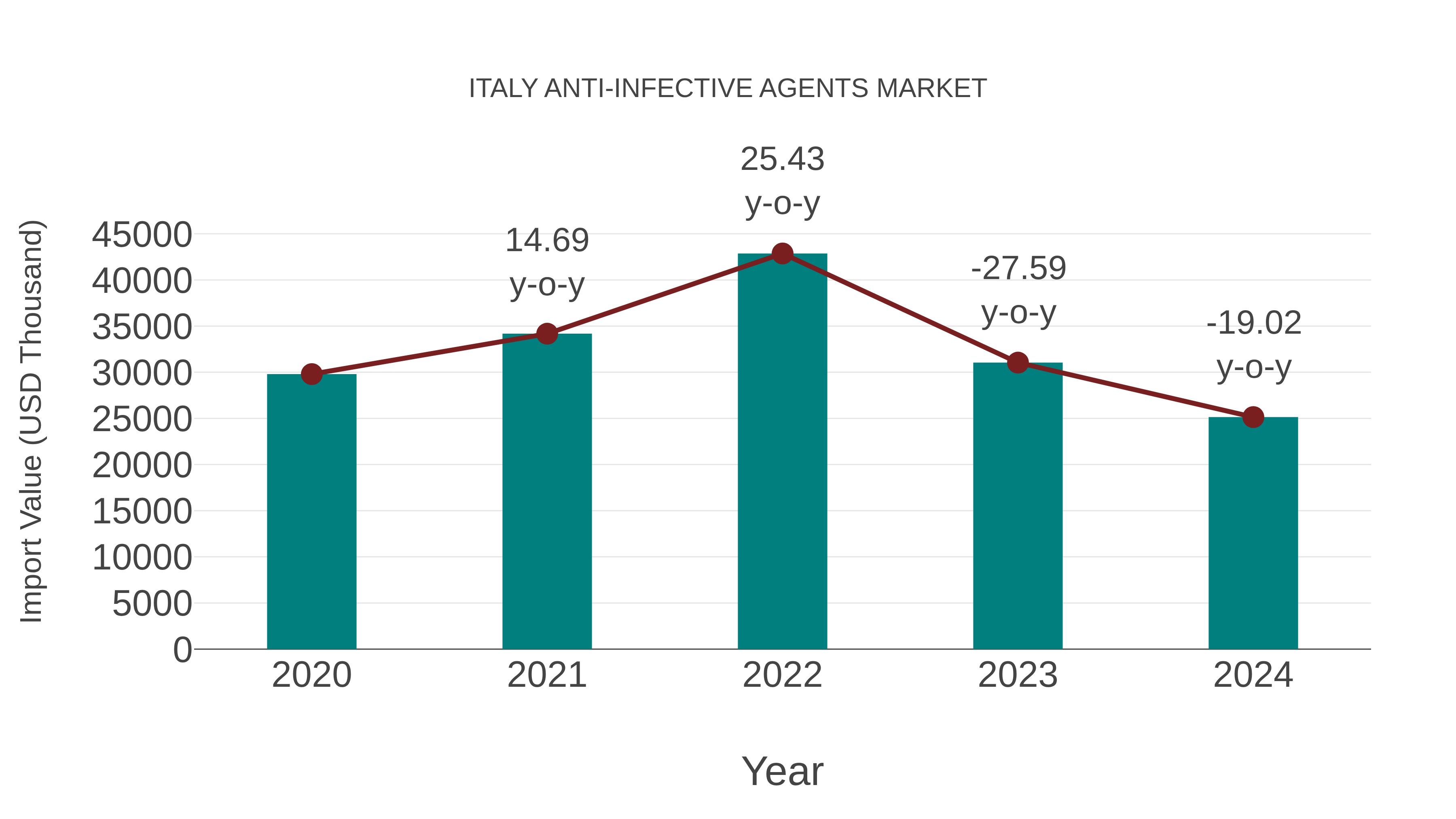  Italy Anti-infective Agents Market: Import Trend Analysis