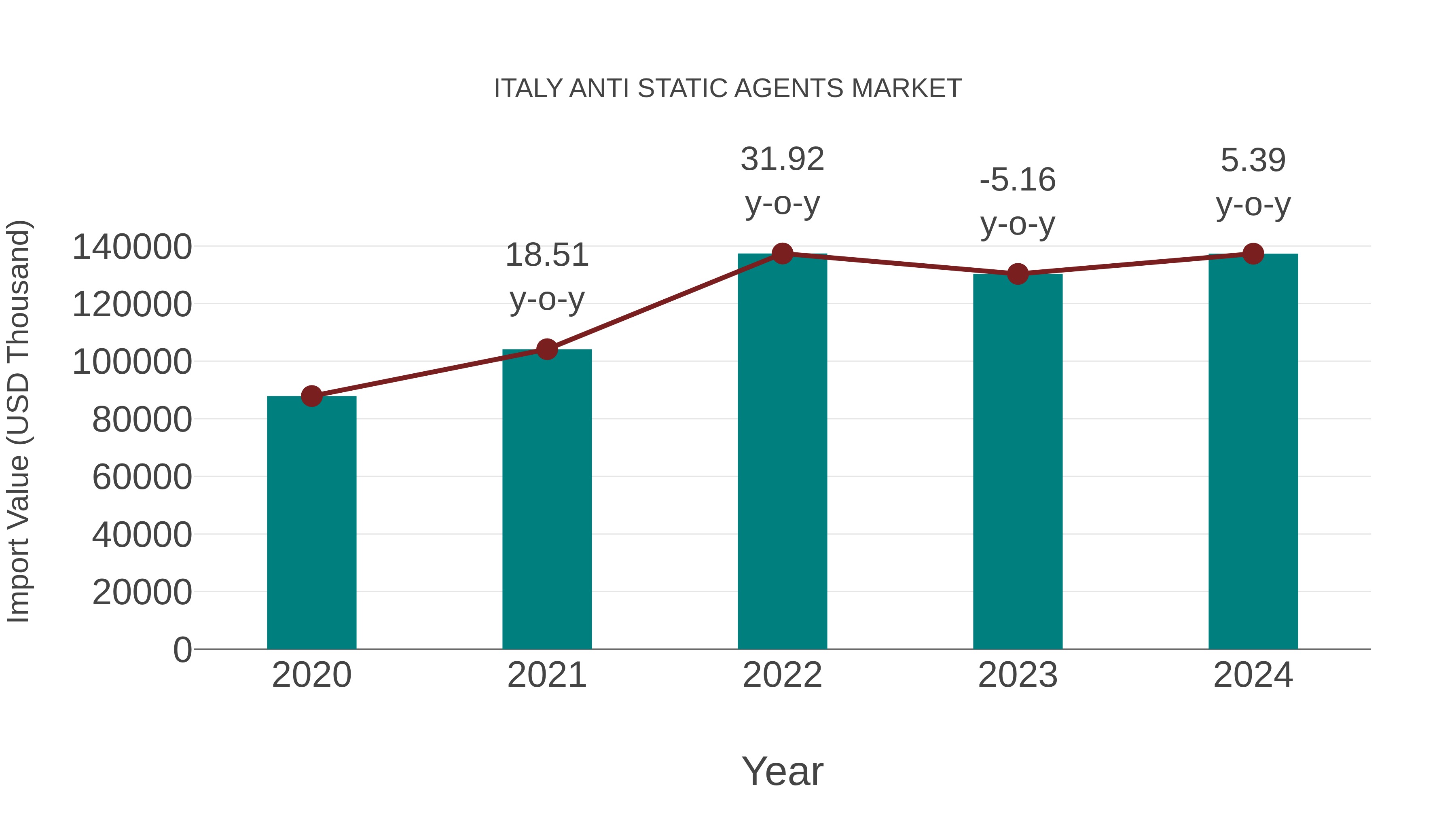  Italy Anti Static Agents Market: Import Trend Analysis