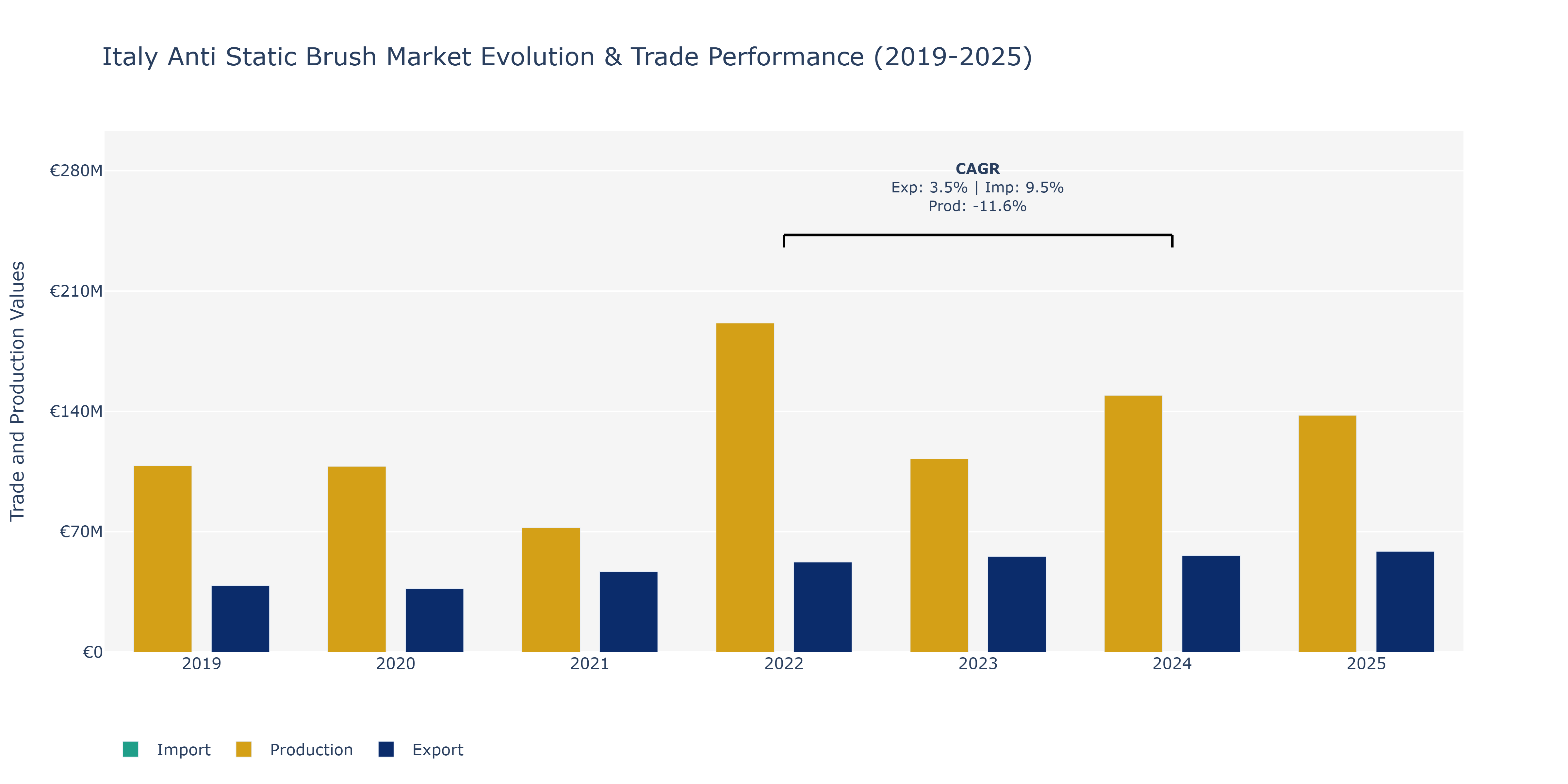 Italy Anti Static Brush Market: Production & Trade Performance (2019-2025)