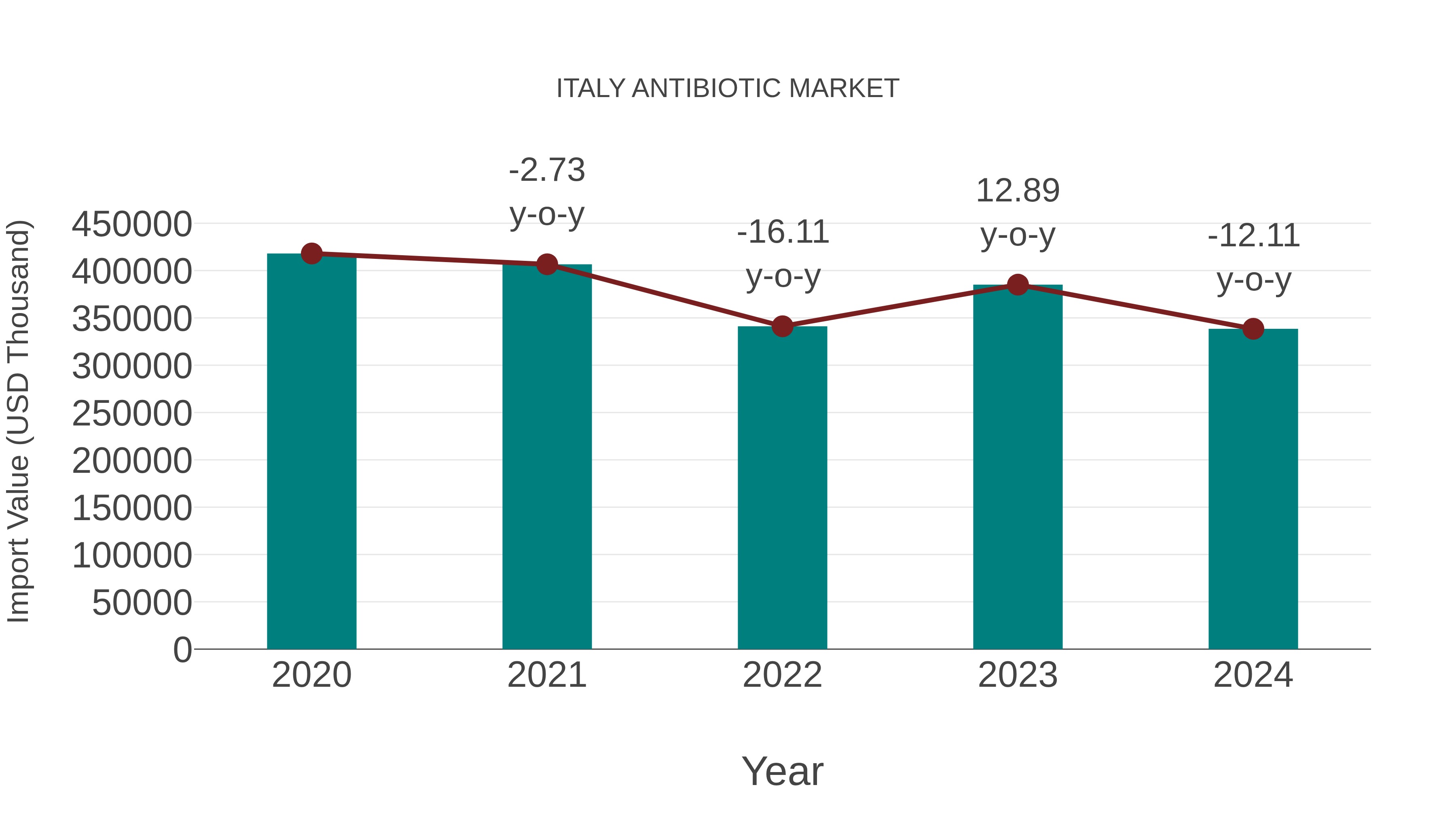  Italy Antibiotic Market: Import Trend Analysis