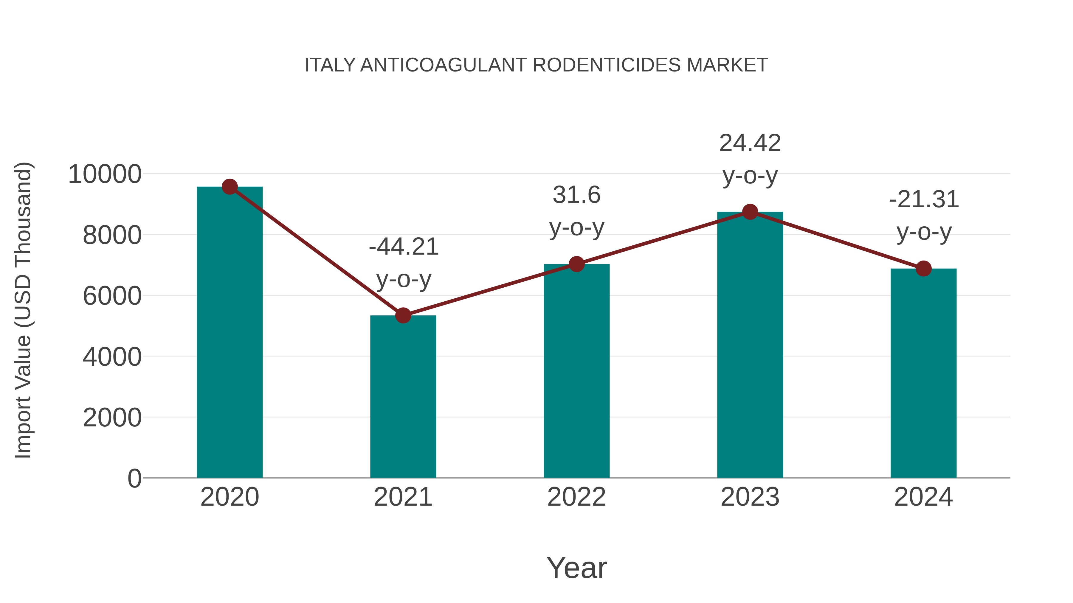 Italy Anticoagulant Rodenticides Market: Import Trend Analysis