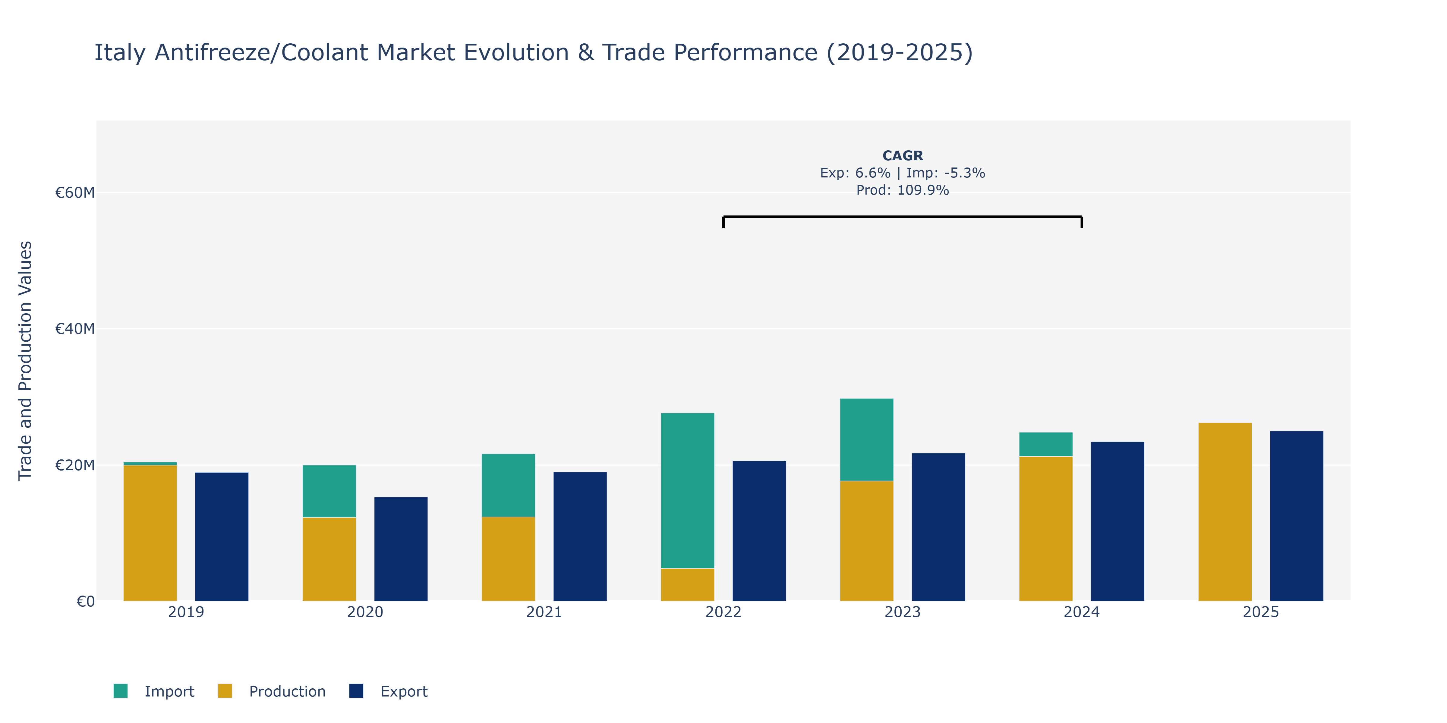Italy Antifreeze/Coolant Market: Production & Trade Performance (2019-2025)