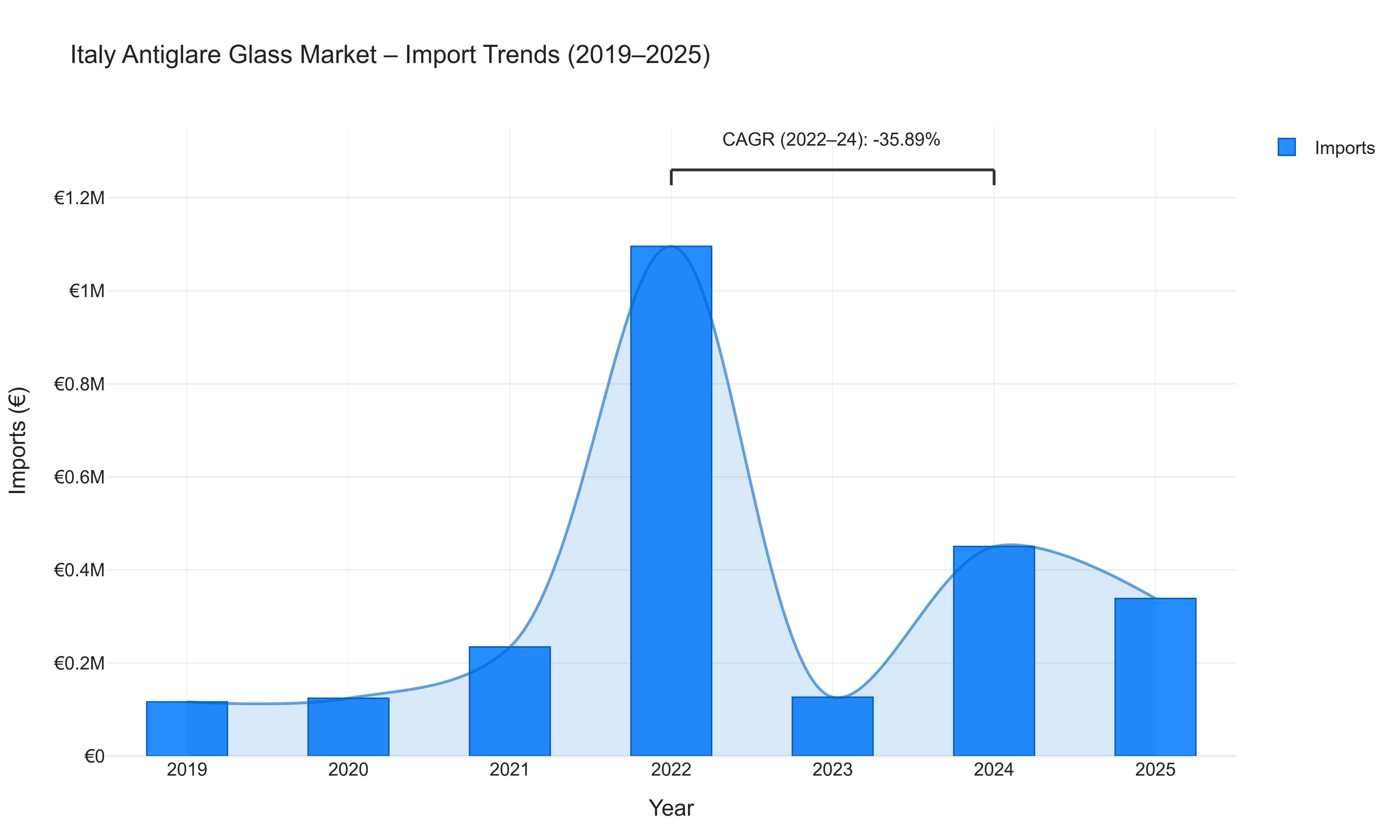 Italy Antiglare Glass Market - Import Trends (2019-2025)