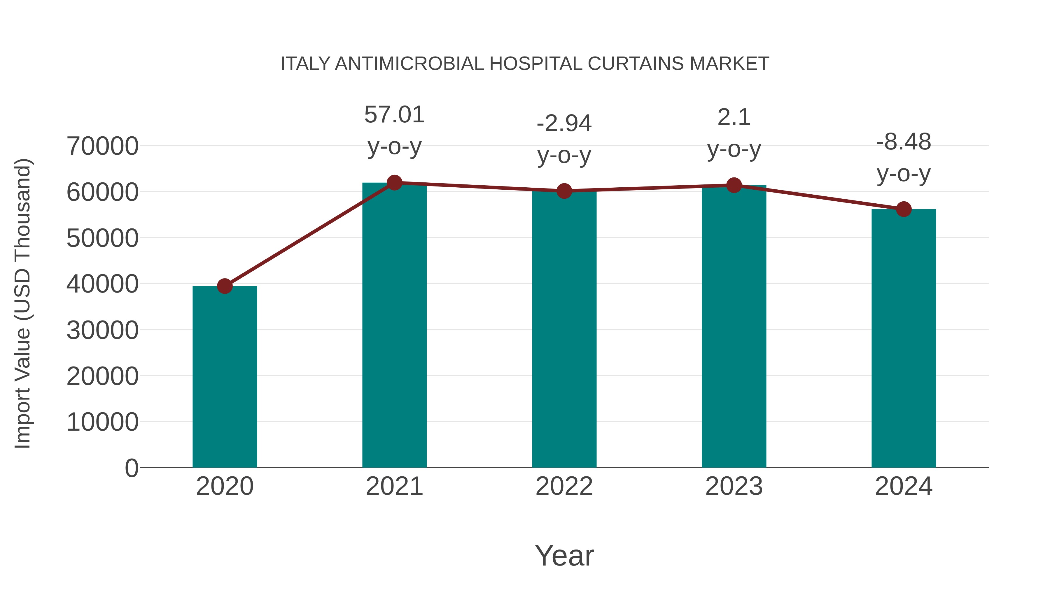 Italy Antimicrobial Hospital Curtains Market: Import Trend Analysis