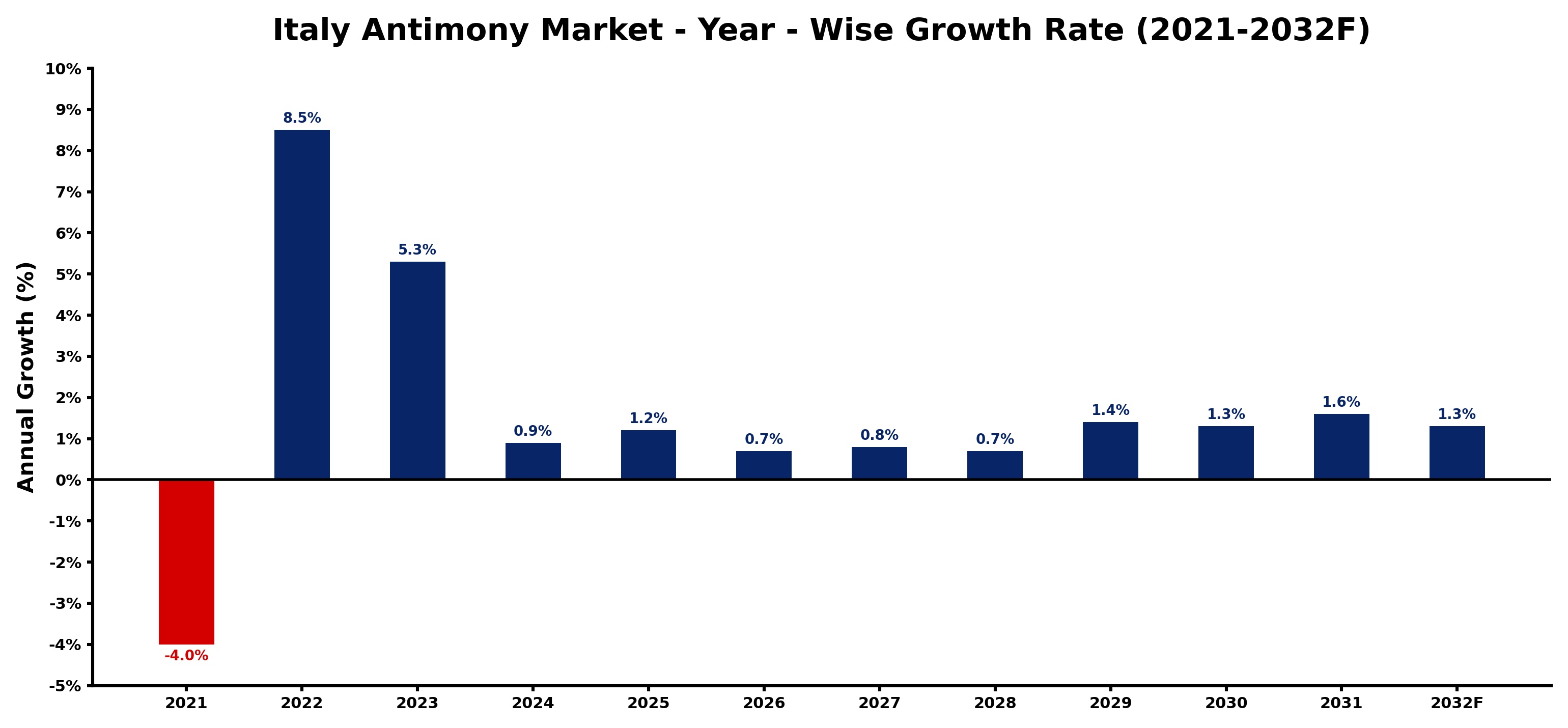 Italy Antimony Market Year-wise Growth Rate and Key Drivers