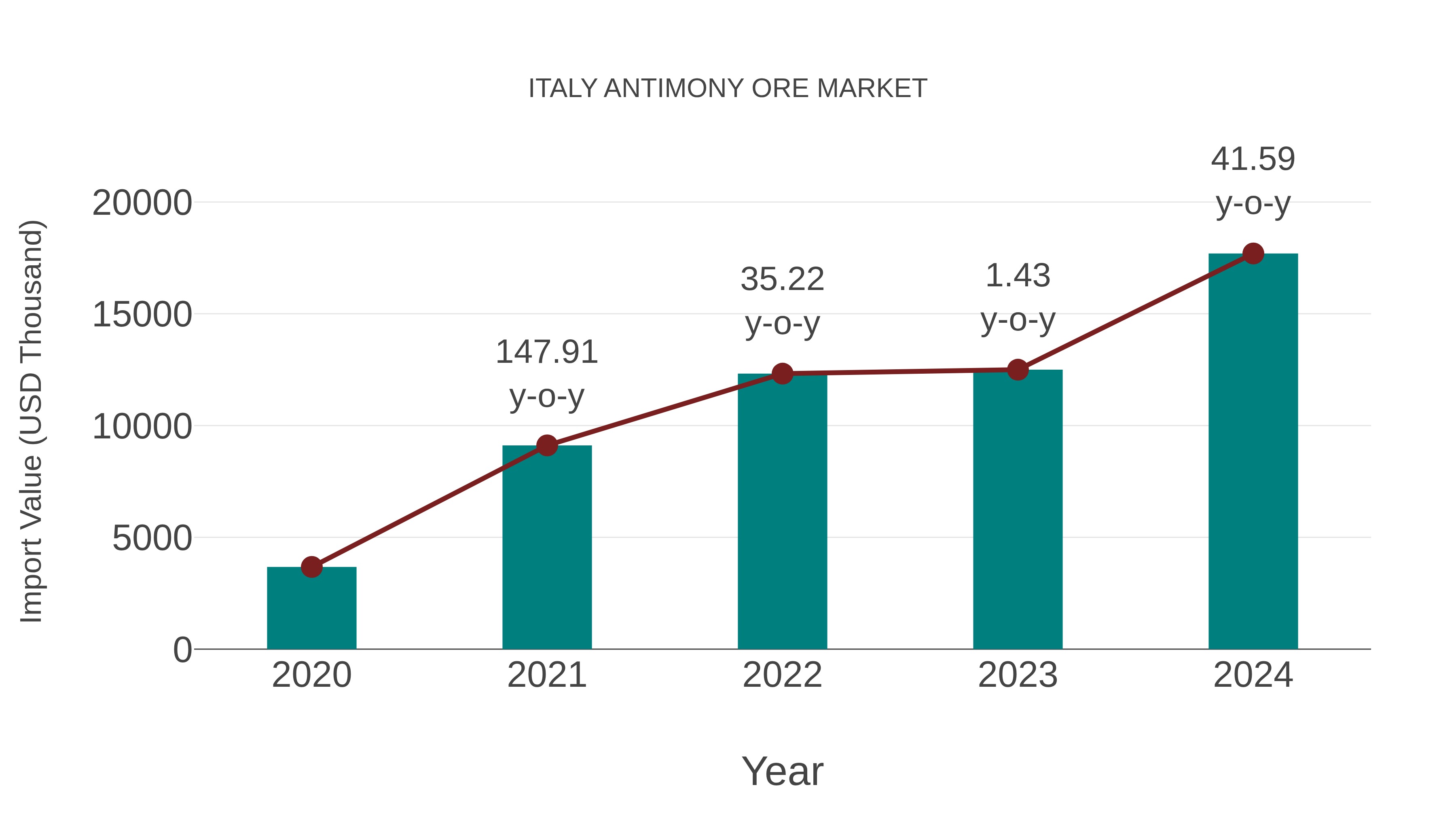 Italy Antimony Ore Market: Import Trend Analysis