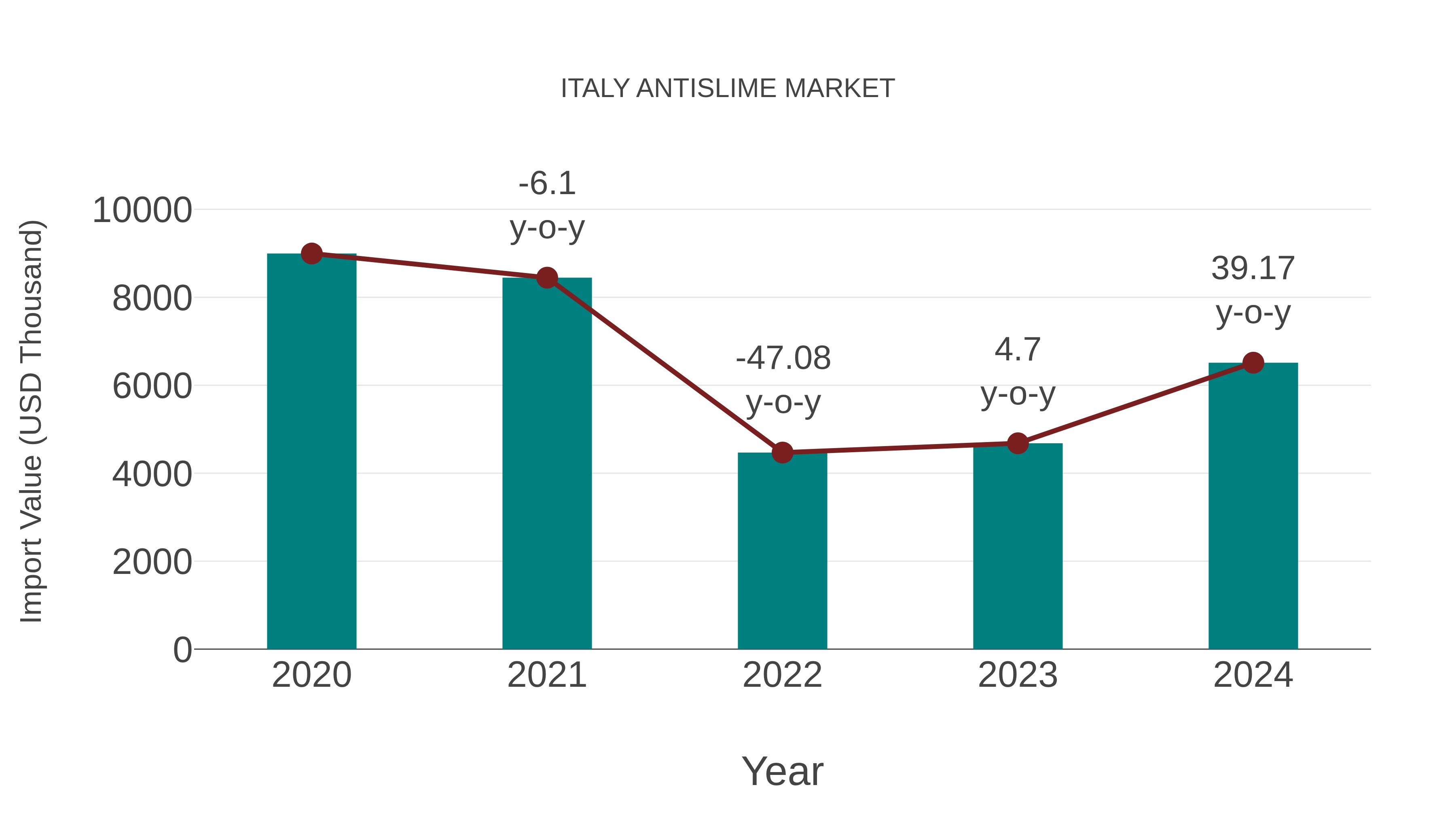  Italy Antislime Market: Import Trend Analysis