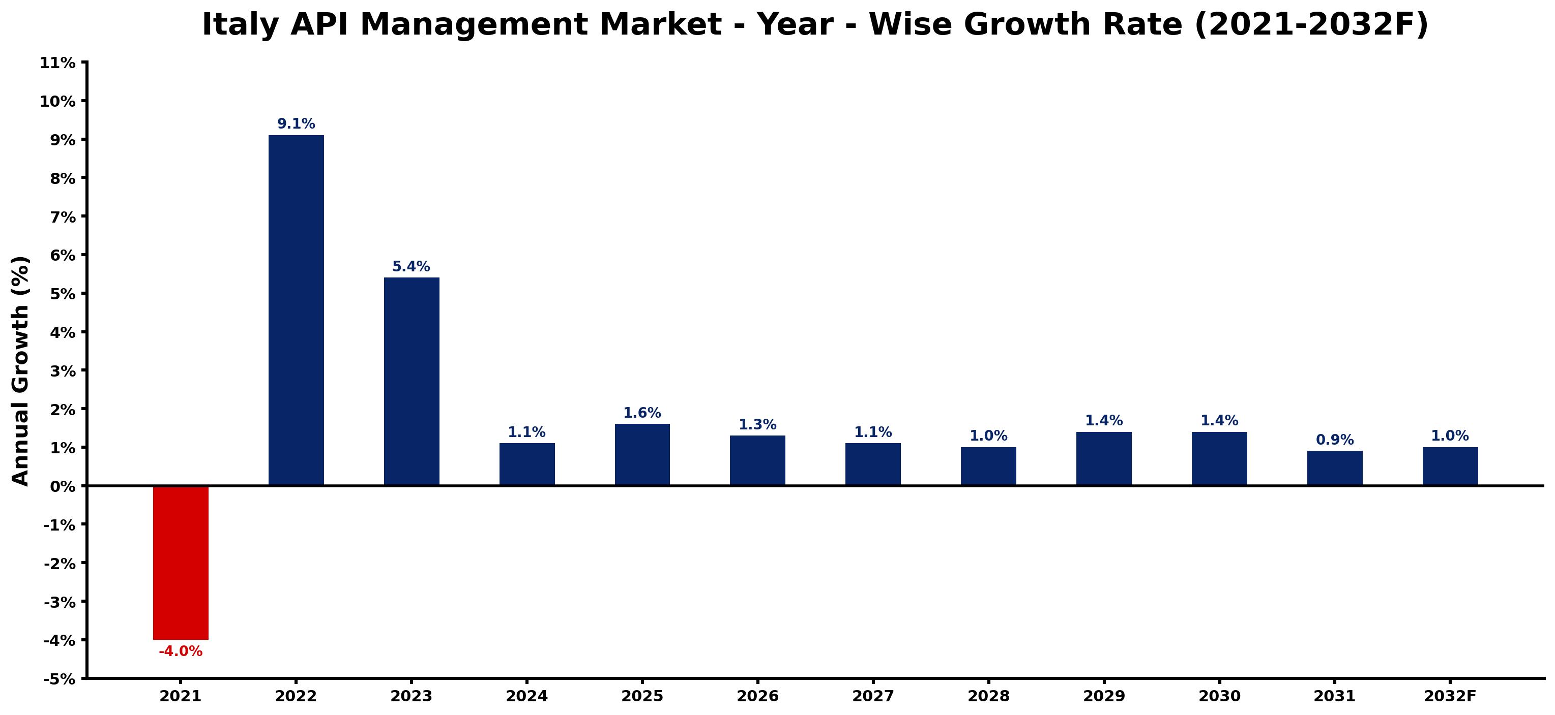 Italy API Management Market Year-wise Growth Rate and Key Drivers