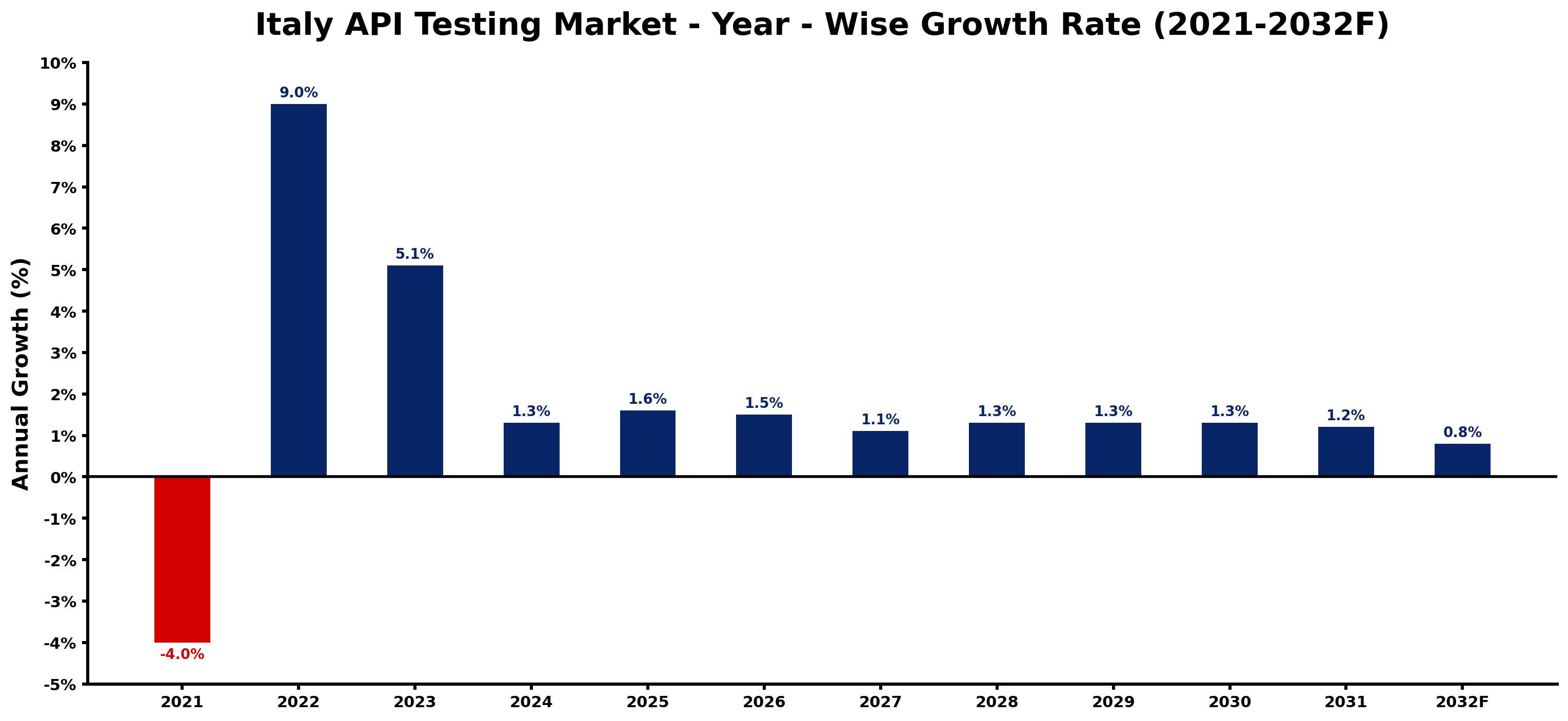 Italy API Testing Market Year-wise Growth Rate and Key Drivers