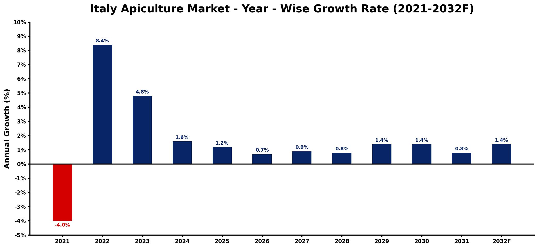 Italy Apiculture Market Year-wise Growth Rate and Key Drivers
