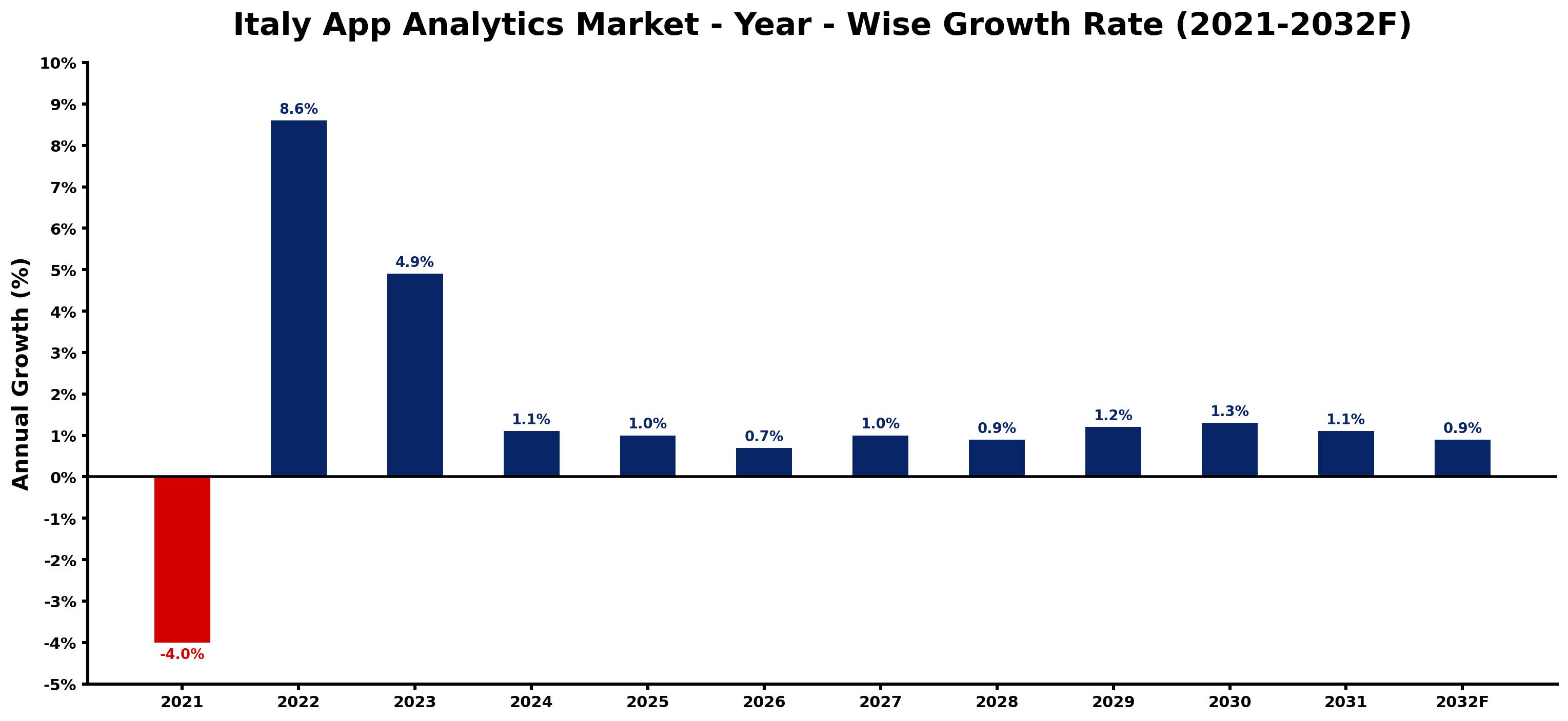 Italy App Analytics Market Year-wise Growth Rate and Key Drivers