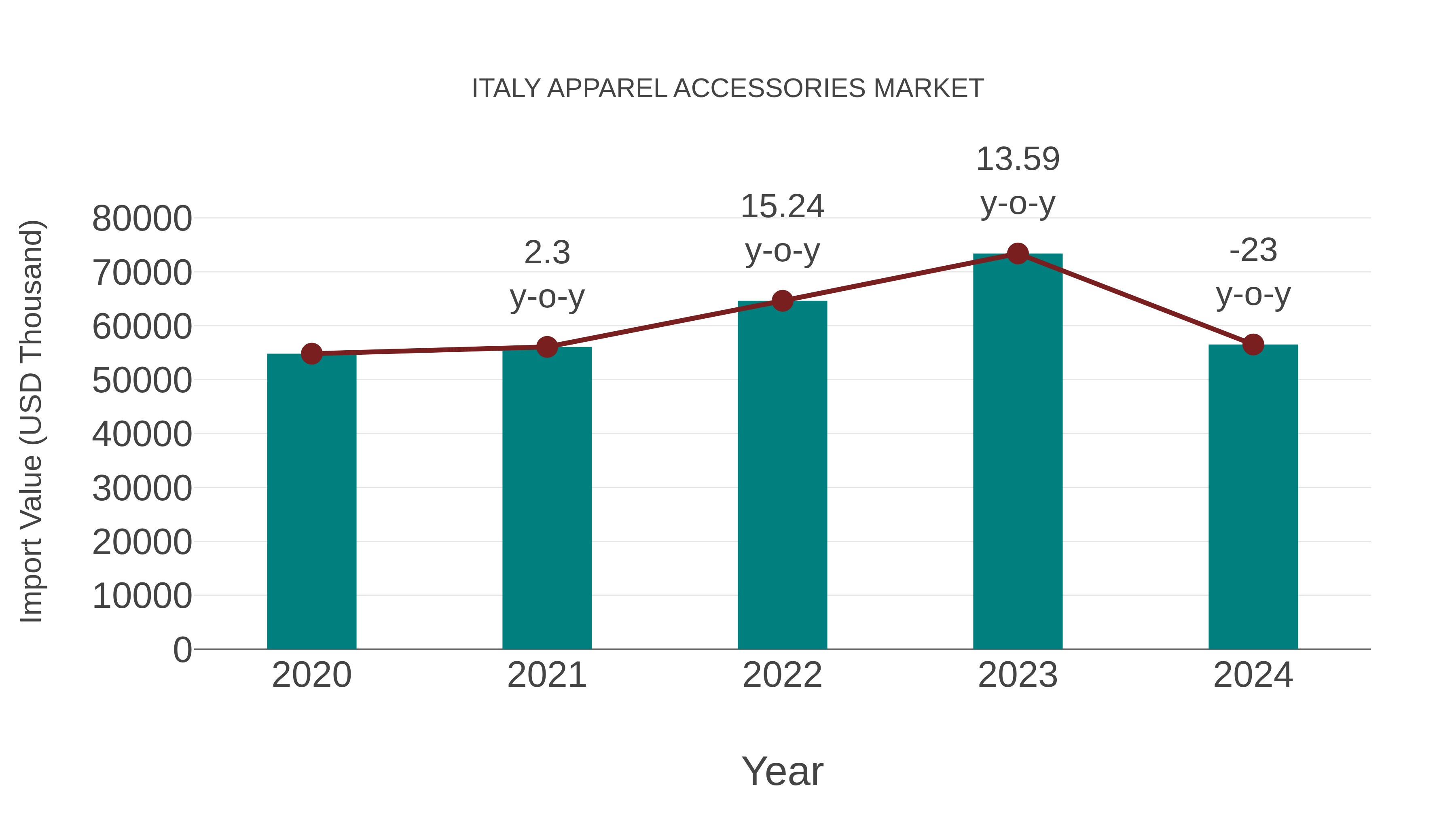  Italy Apparel Accessories Market: Import Trend Analysis