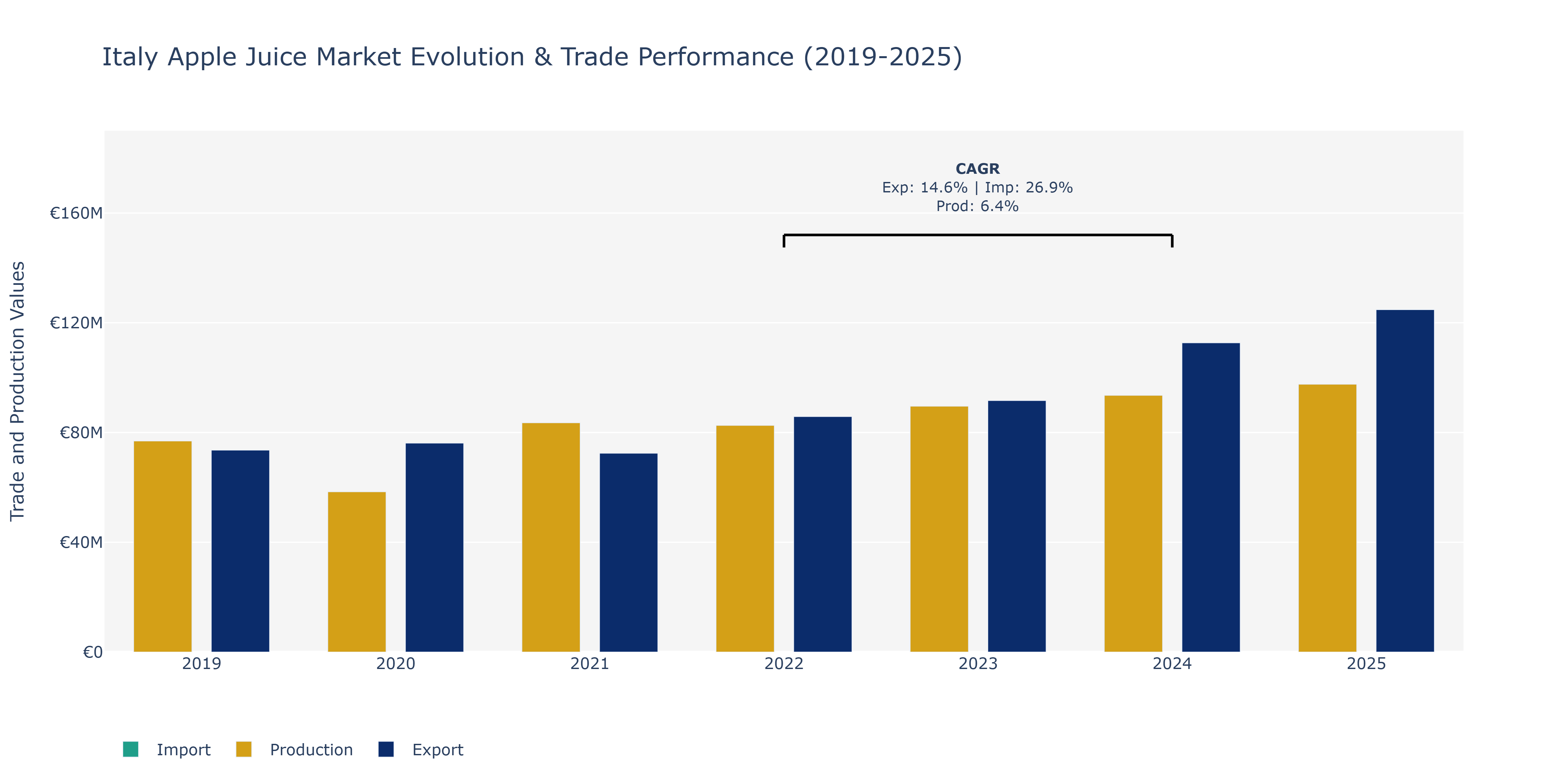Italy Apple Juice Market: Production & Trade Performance (2019-2025)
