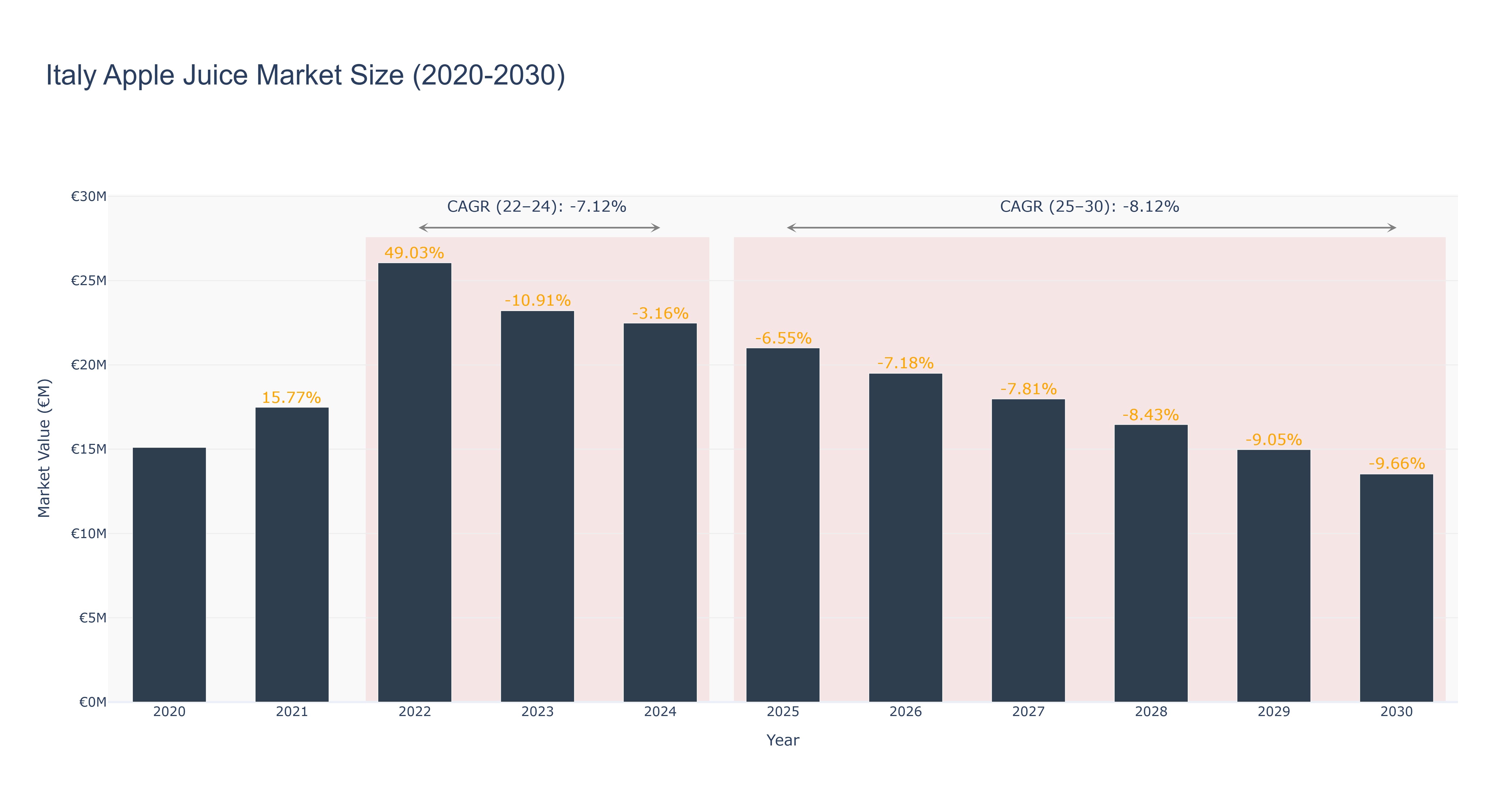 Italy Apple Juice Market Size (2020-2030)