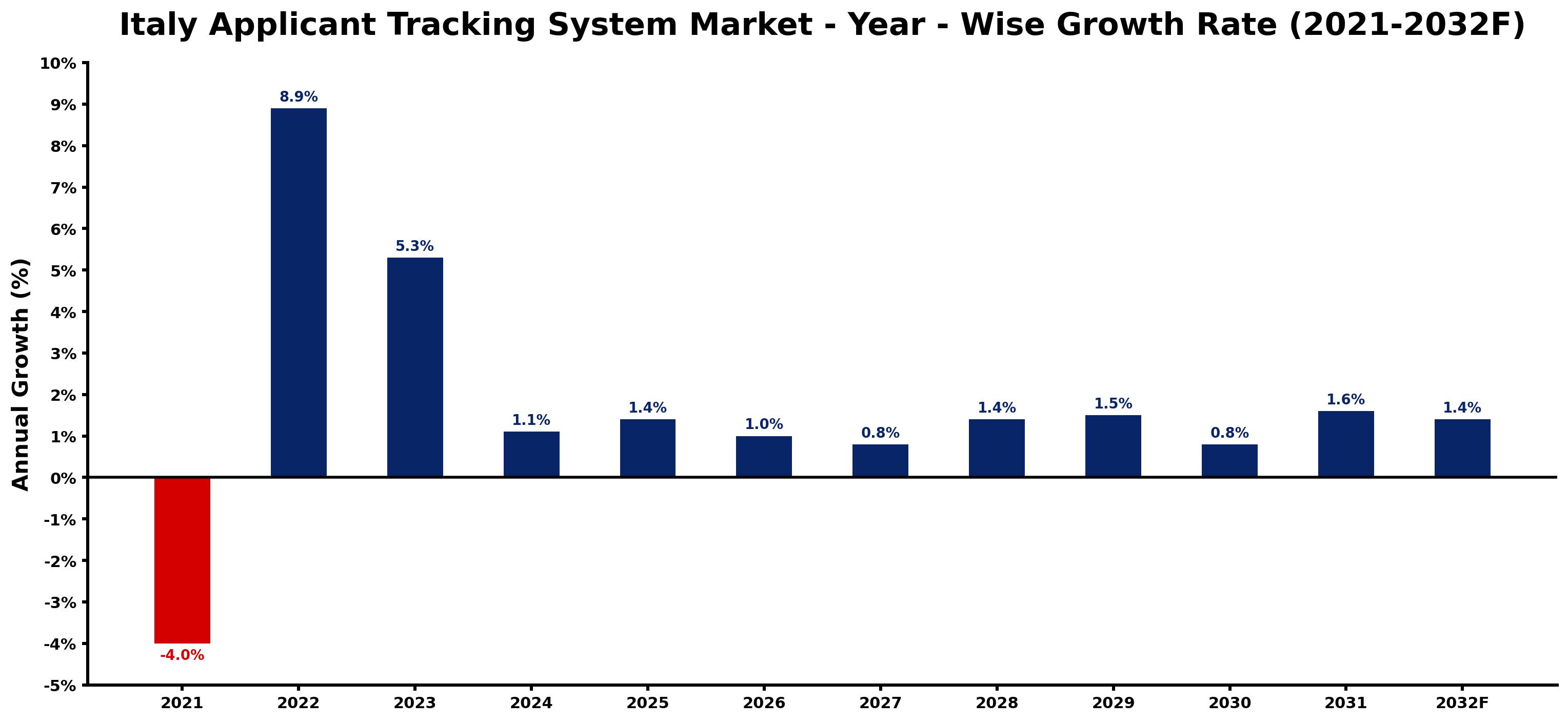 Italy Applicant Tracking System Market Year-wise Growth Rate and Key Drivers