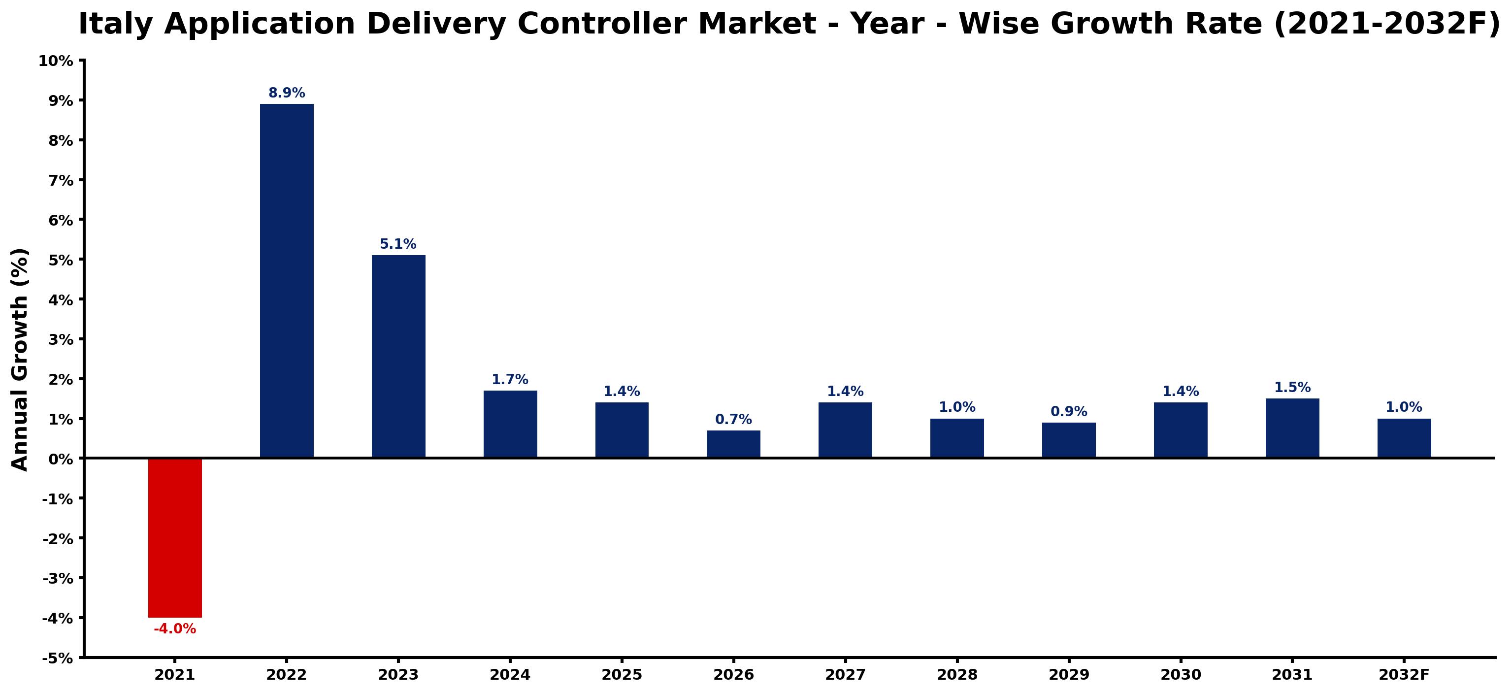 Italy Application Delivery Controller Market Year-wise Growth Rate and Key Drivers