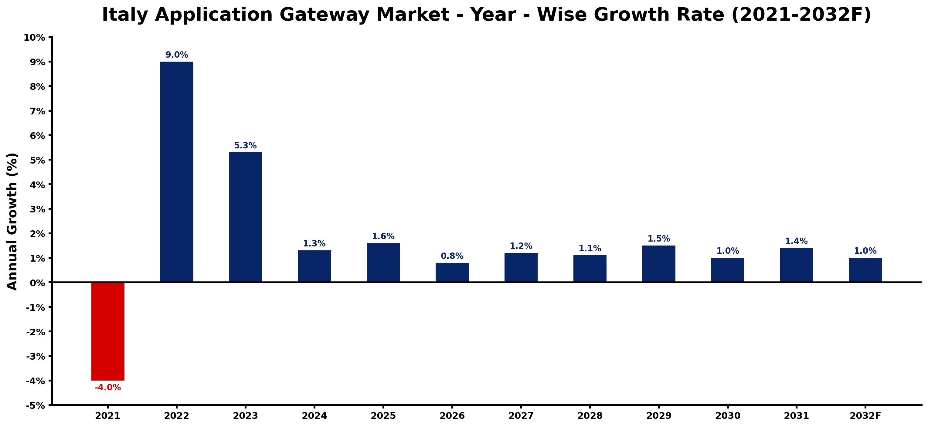 Italy Application Gateway Market Year-wise Growth Rate and Key Drivers