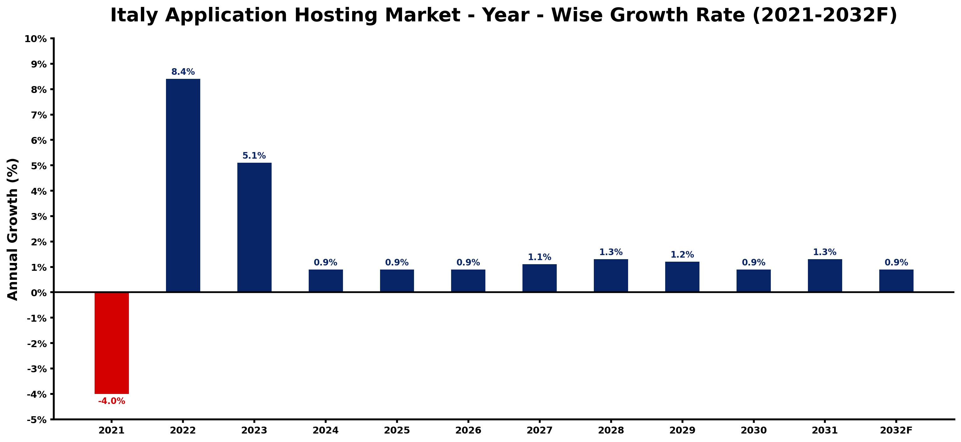 Italy Application Hosting Market Year-wise Growth Rate and Key Drivers