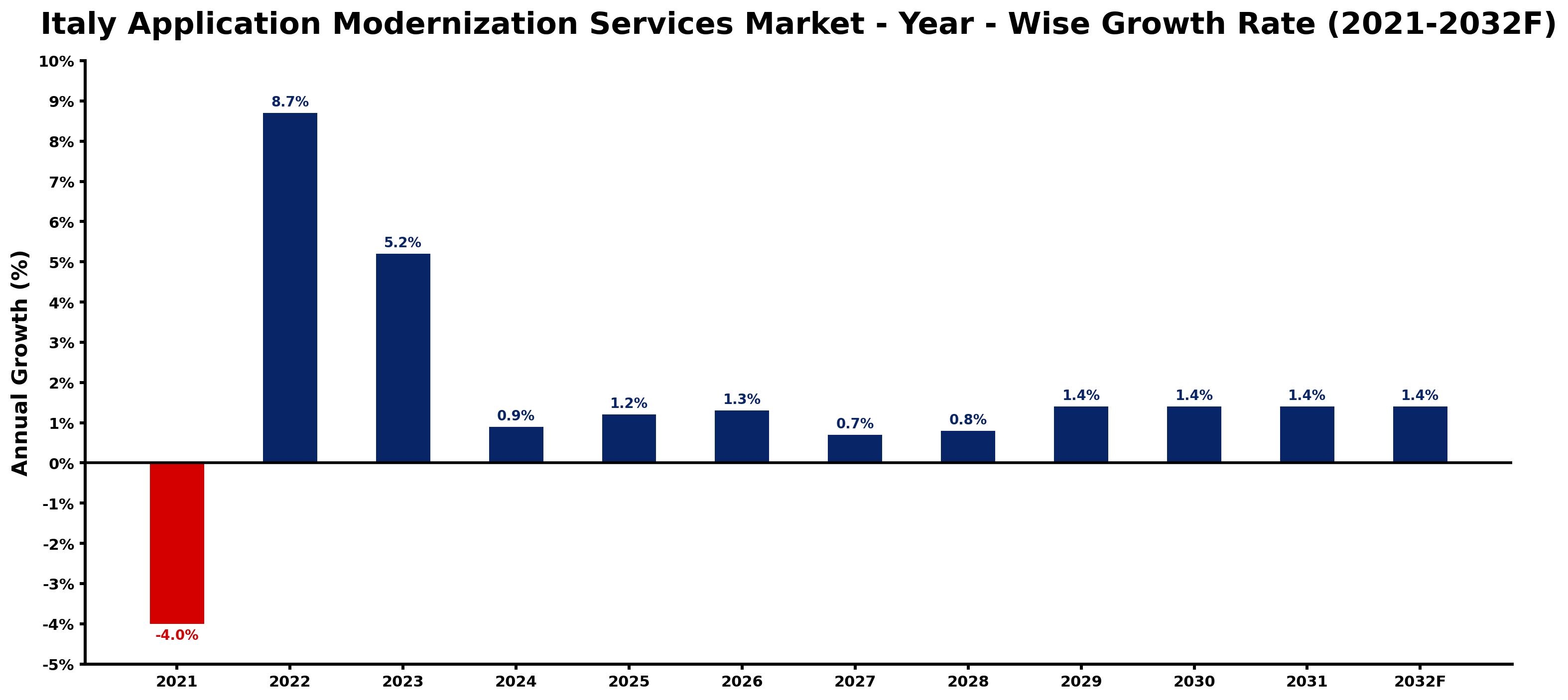 Italy Application Modernization Services Market Year-wise Growth Rate and Key Drivers