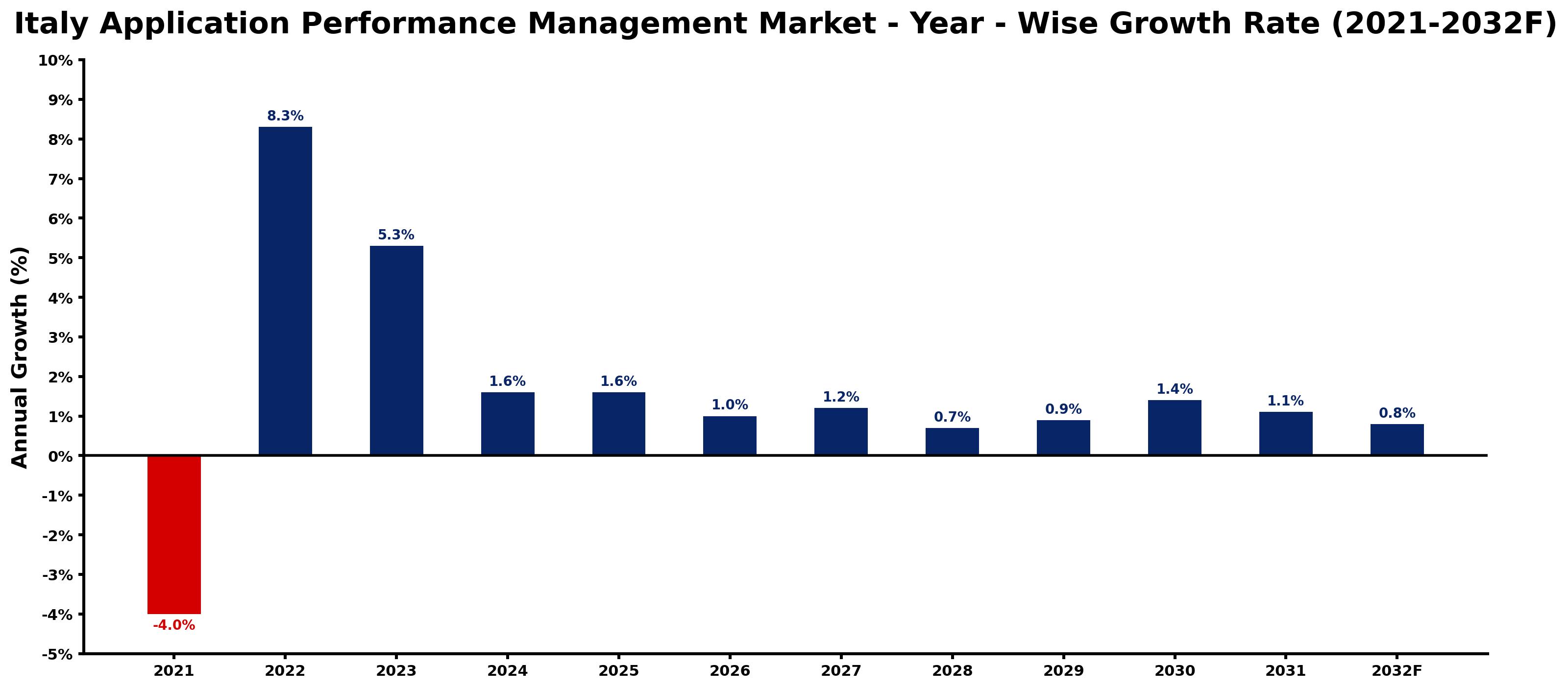 Italy Application Performance Management Market Year-wise Growth Rate and Key Drivers