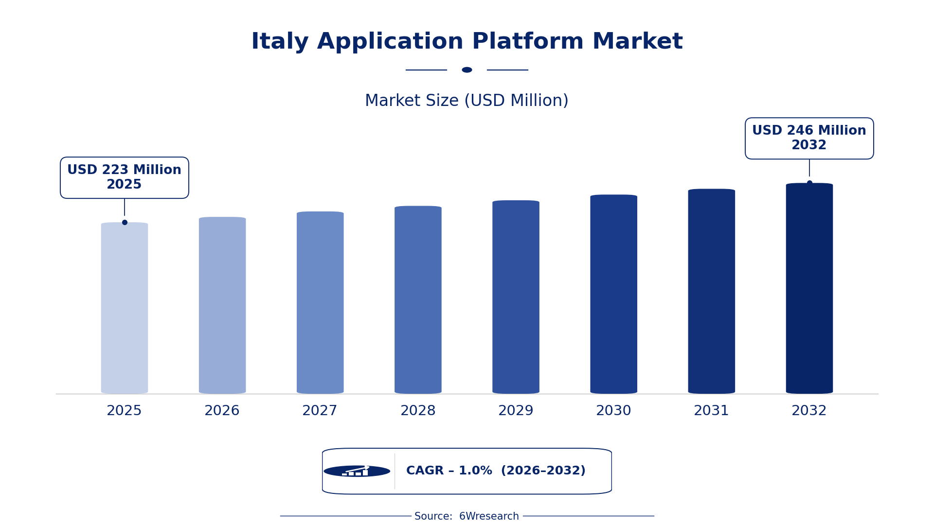 Italy Application Platform Market Size & Growth Rate (2026-2032)