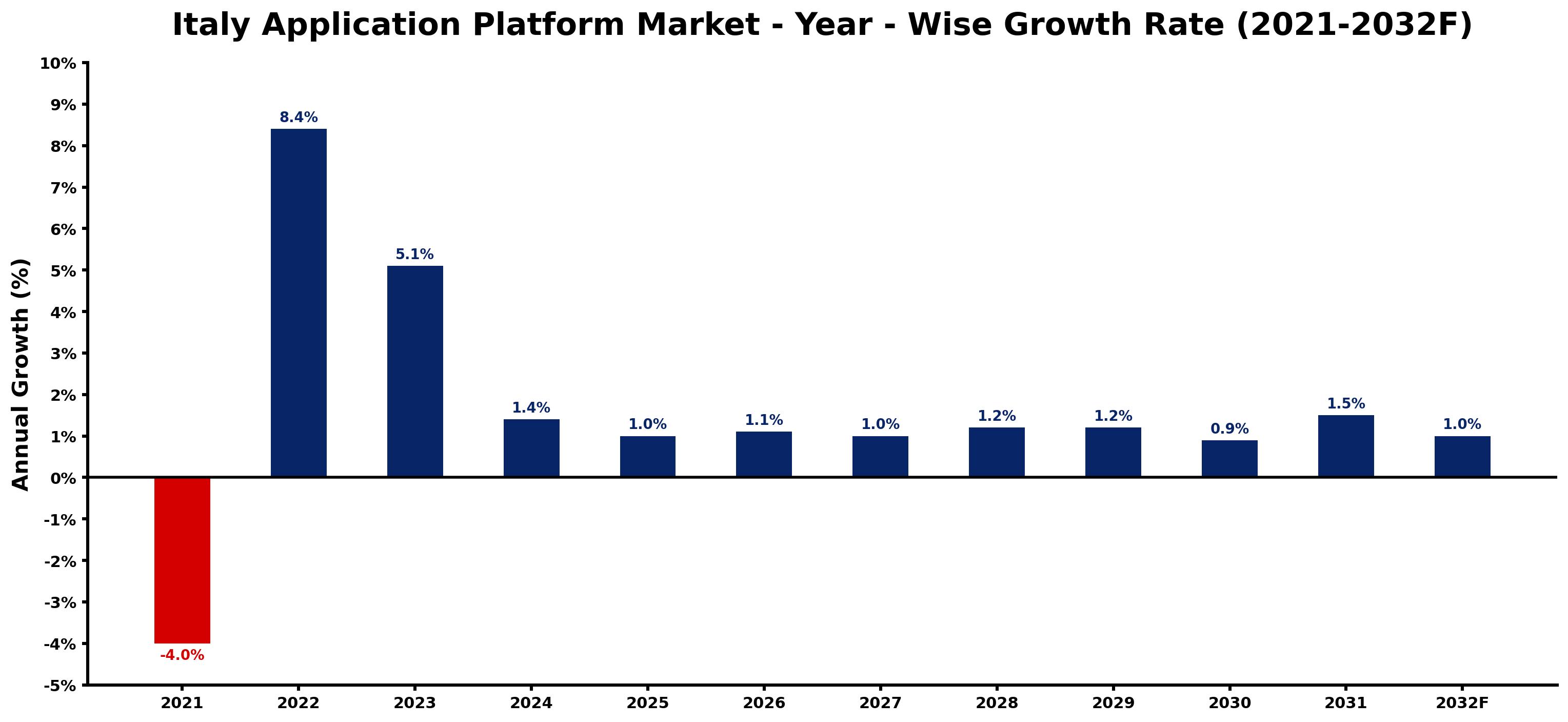 Italy Application Platform Market Year-wise Growth Rate and Key Drivers