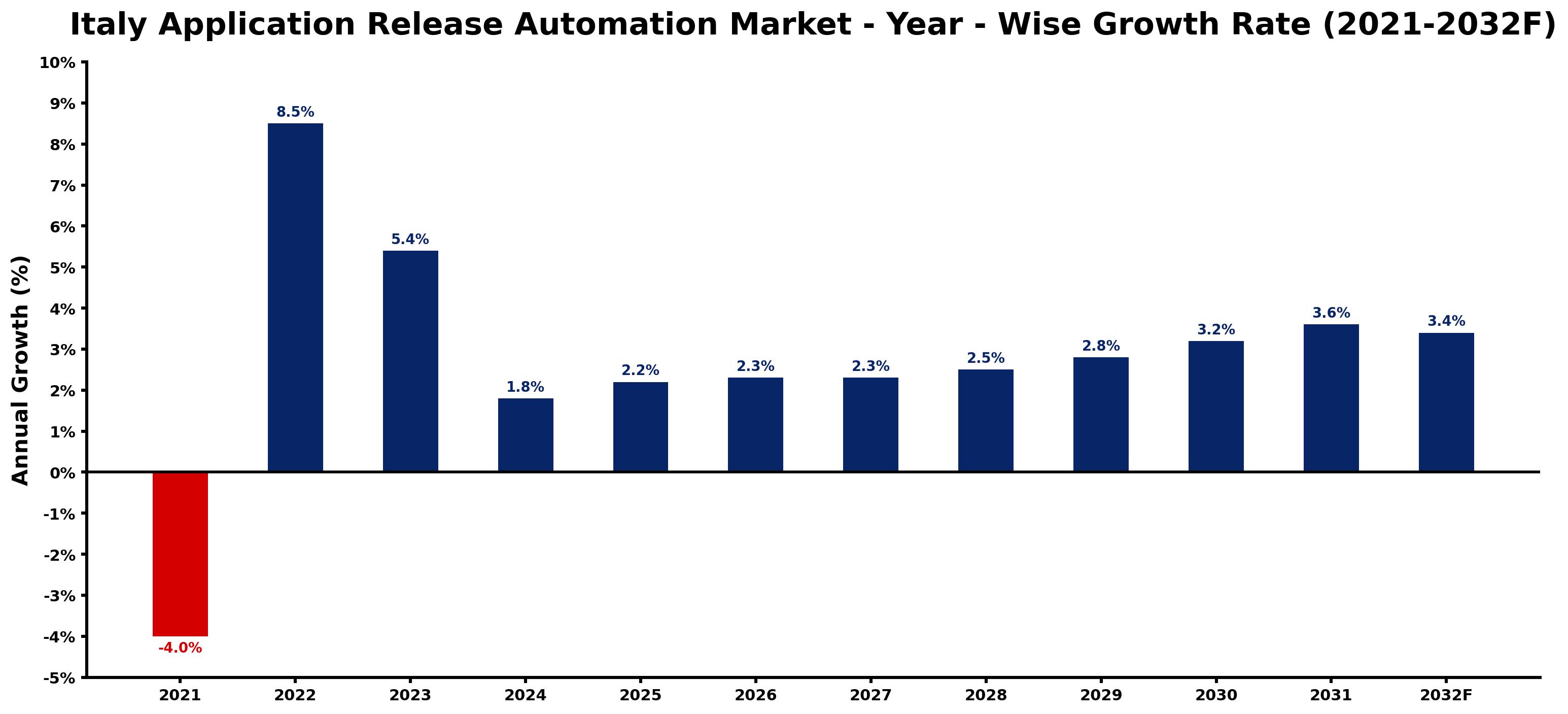 Italy Application Release Automation Market Year-wise Growth Rate and Key Drivers