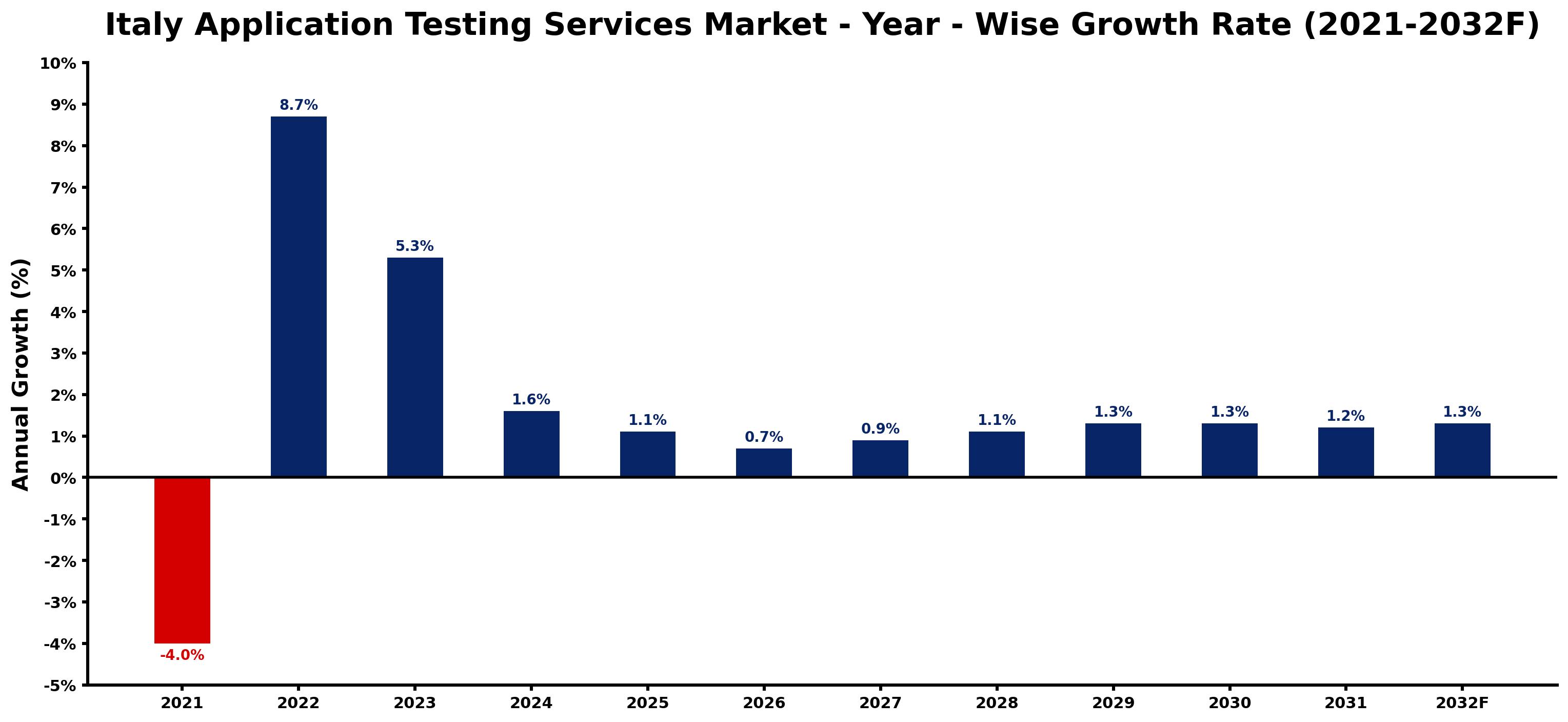 Italy Application Testing Services Market Year-wise Growth Rate and Key Drivers