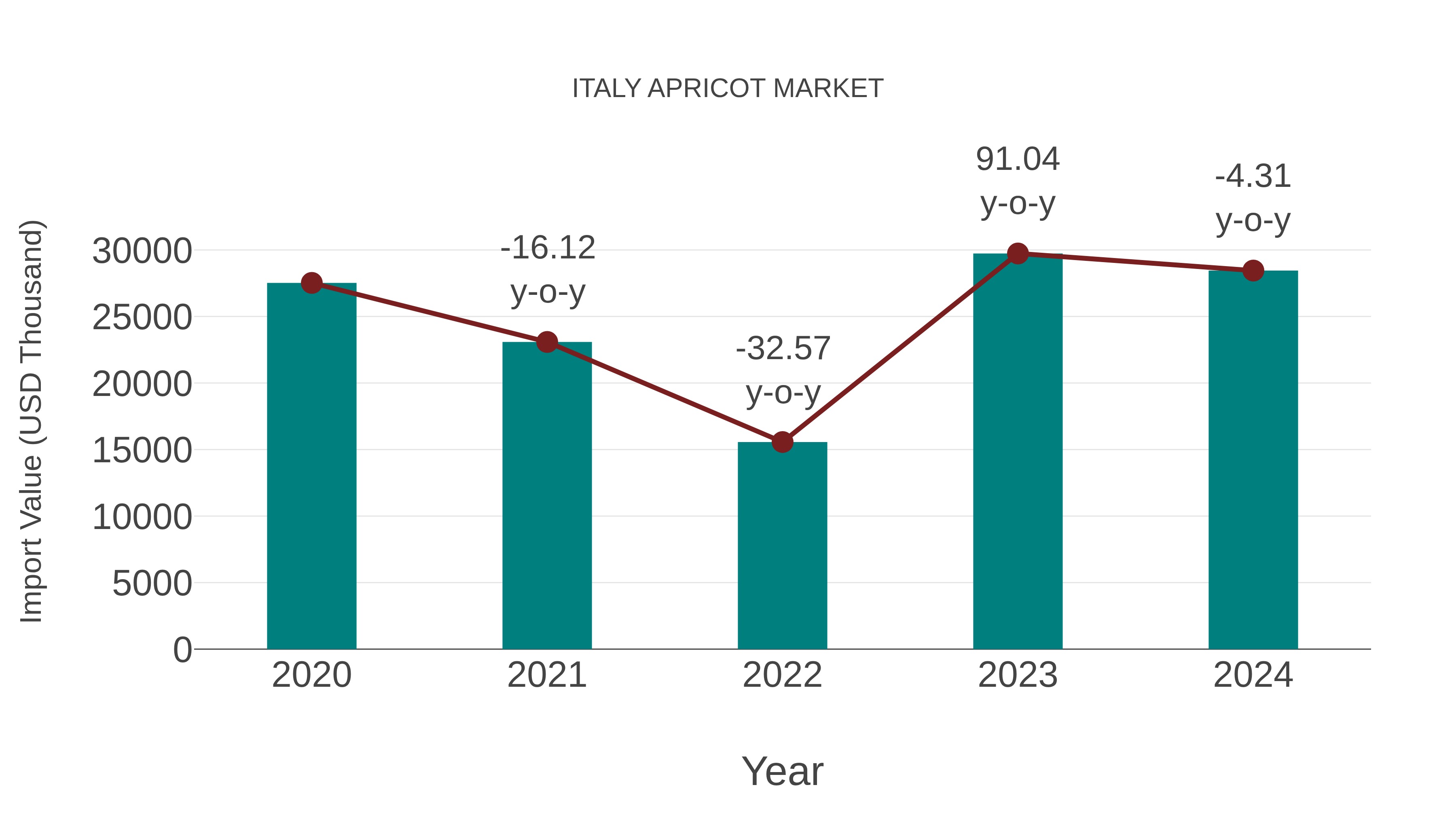  Italy Apricot Market: Import Trend Analysis
