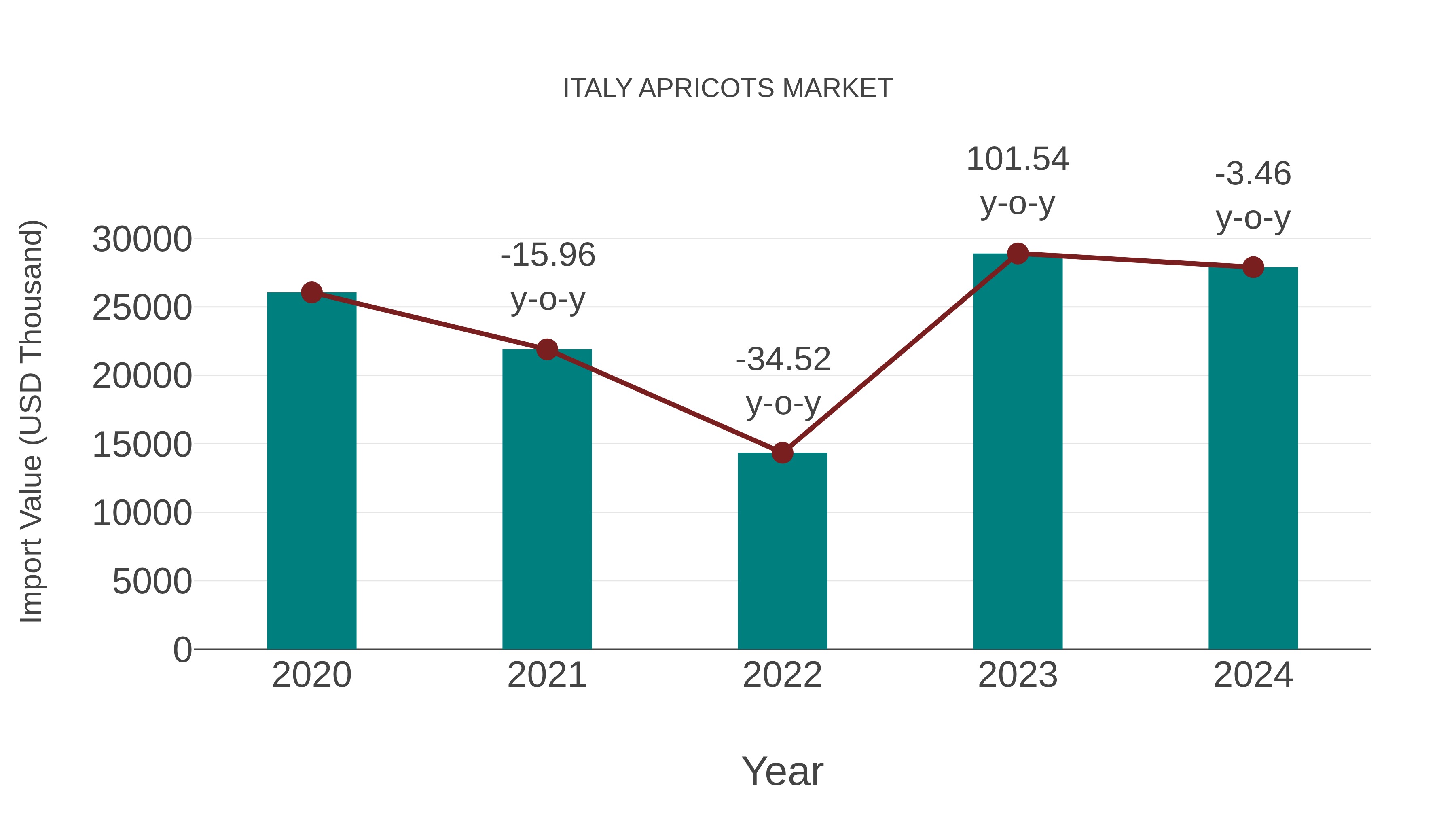  Italy Apricots Market: Import Trend Analysis