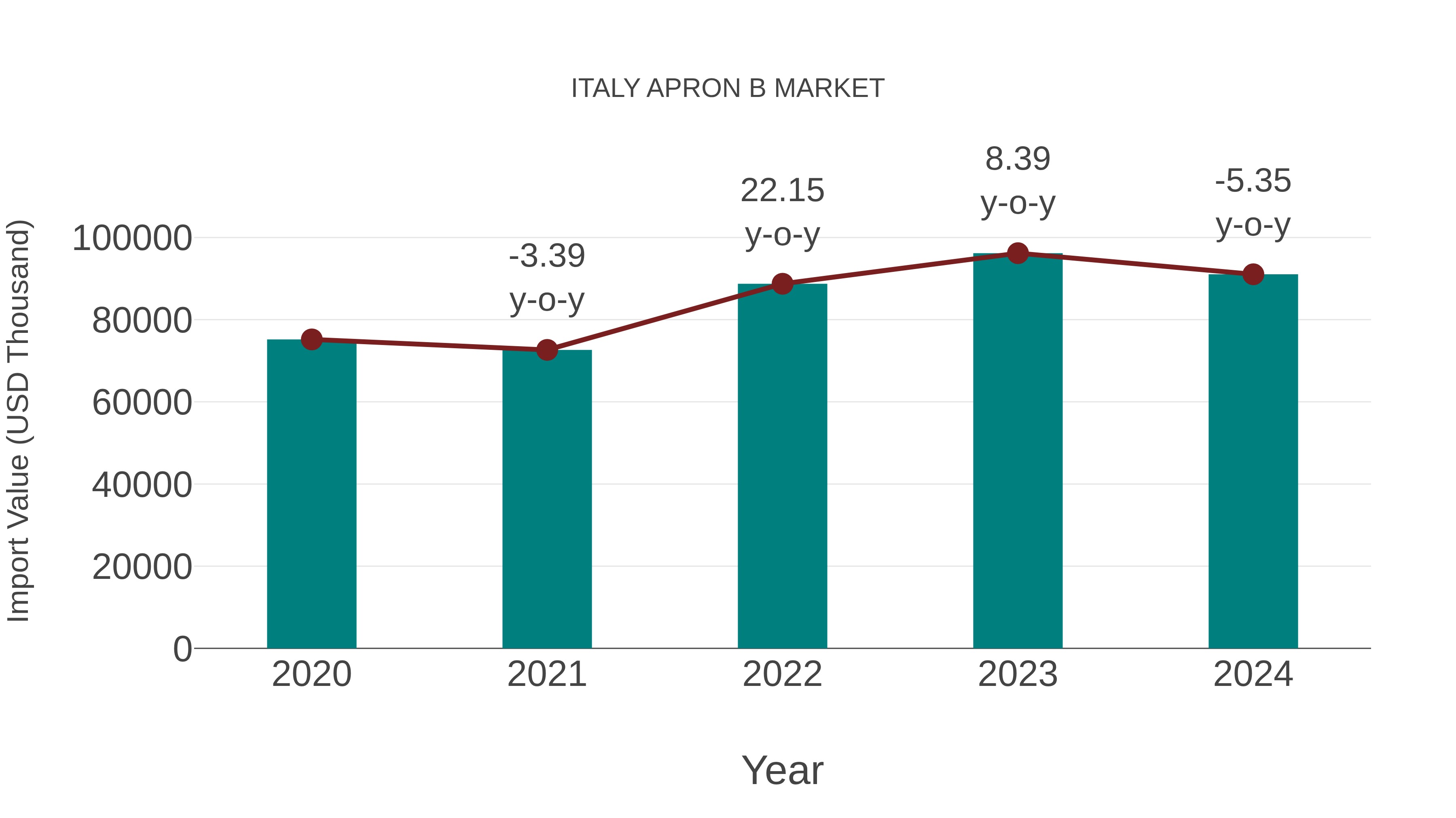 Italy Apron B Market: Import Trend Analysis