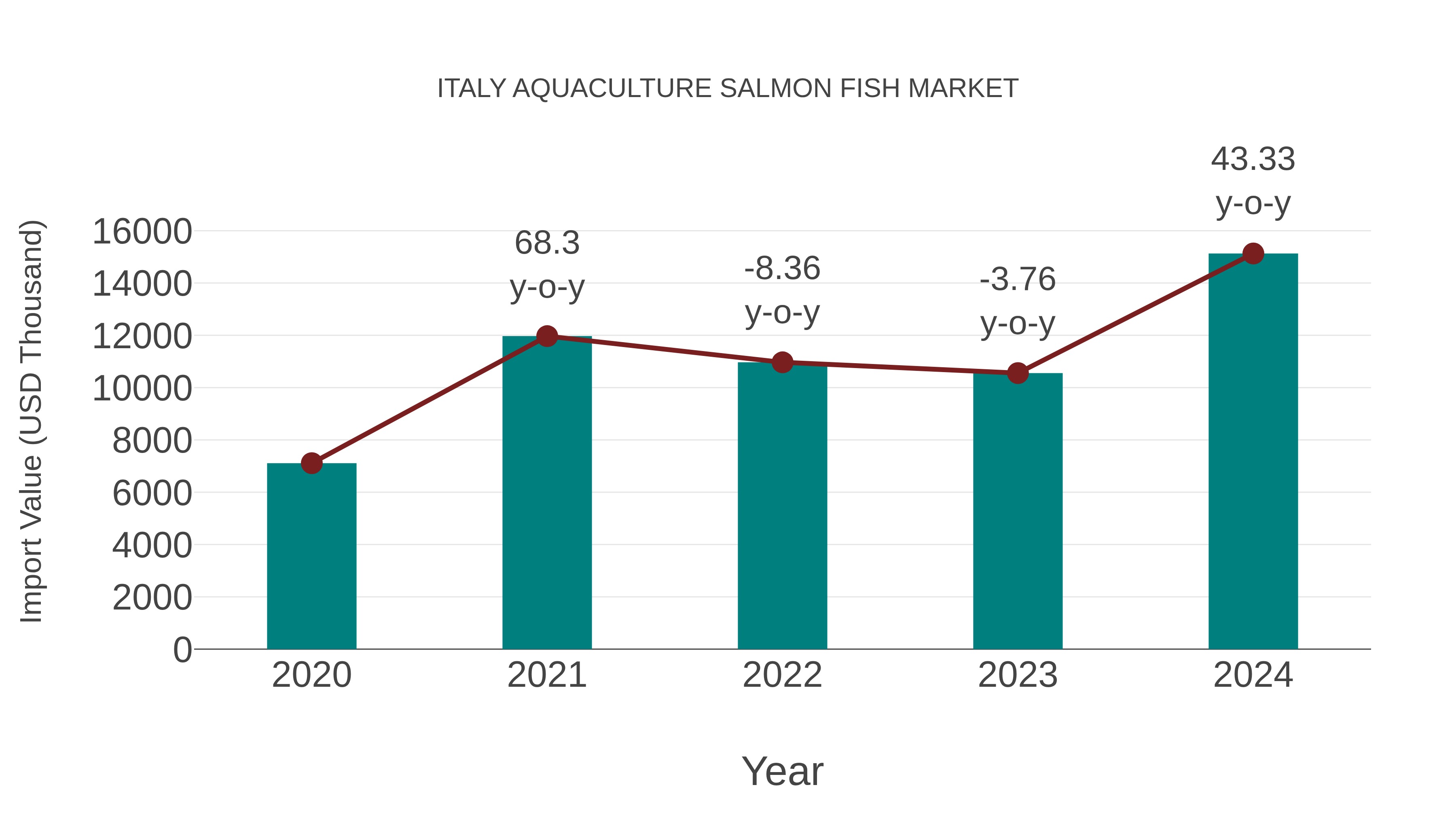  Italy Aquaculture Salmon Fish Market: Import Trend Analysis