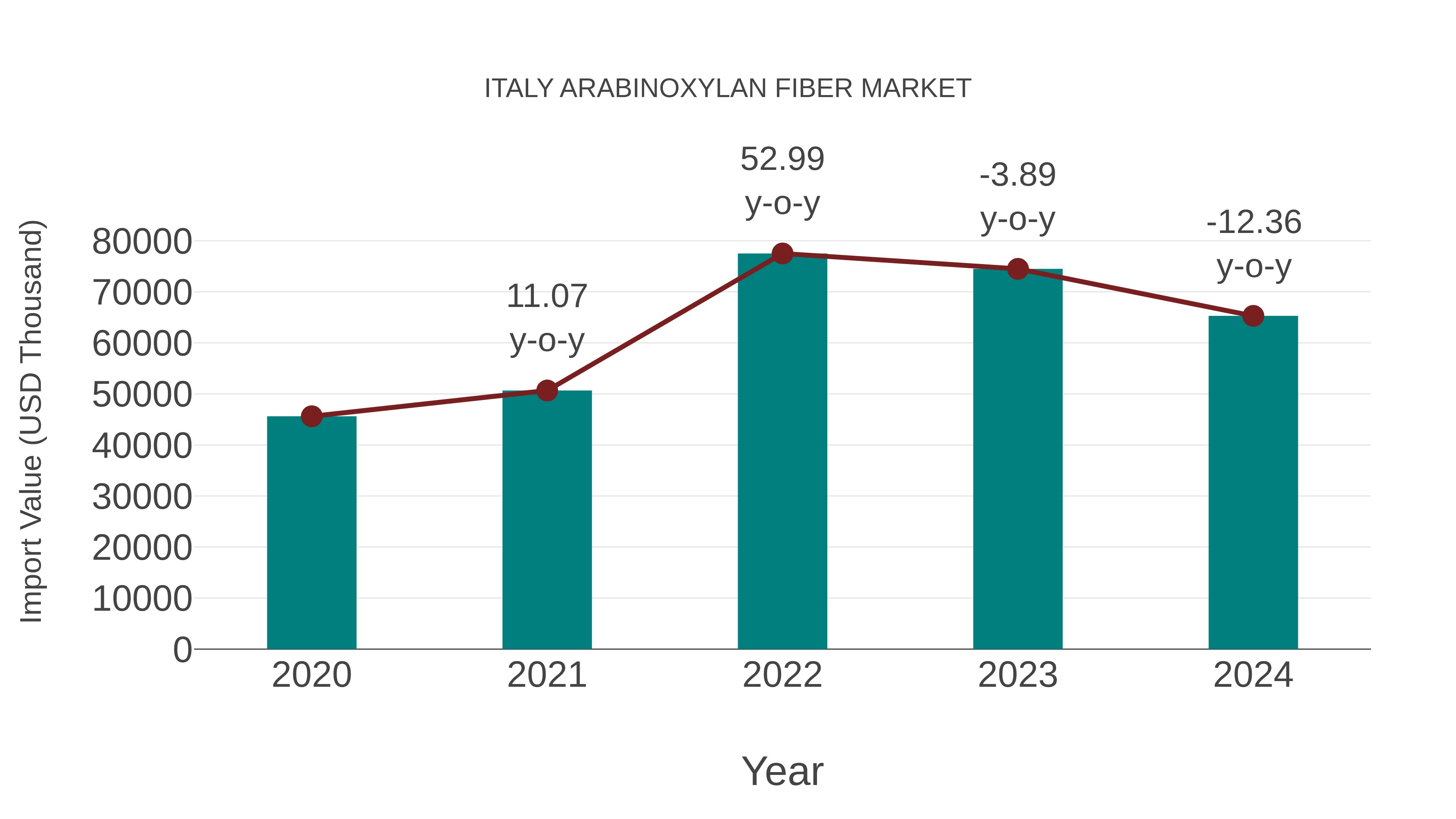  Italy Arabinoxylan Fiber Market: Import Trend Analysis