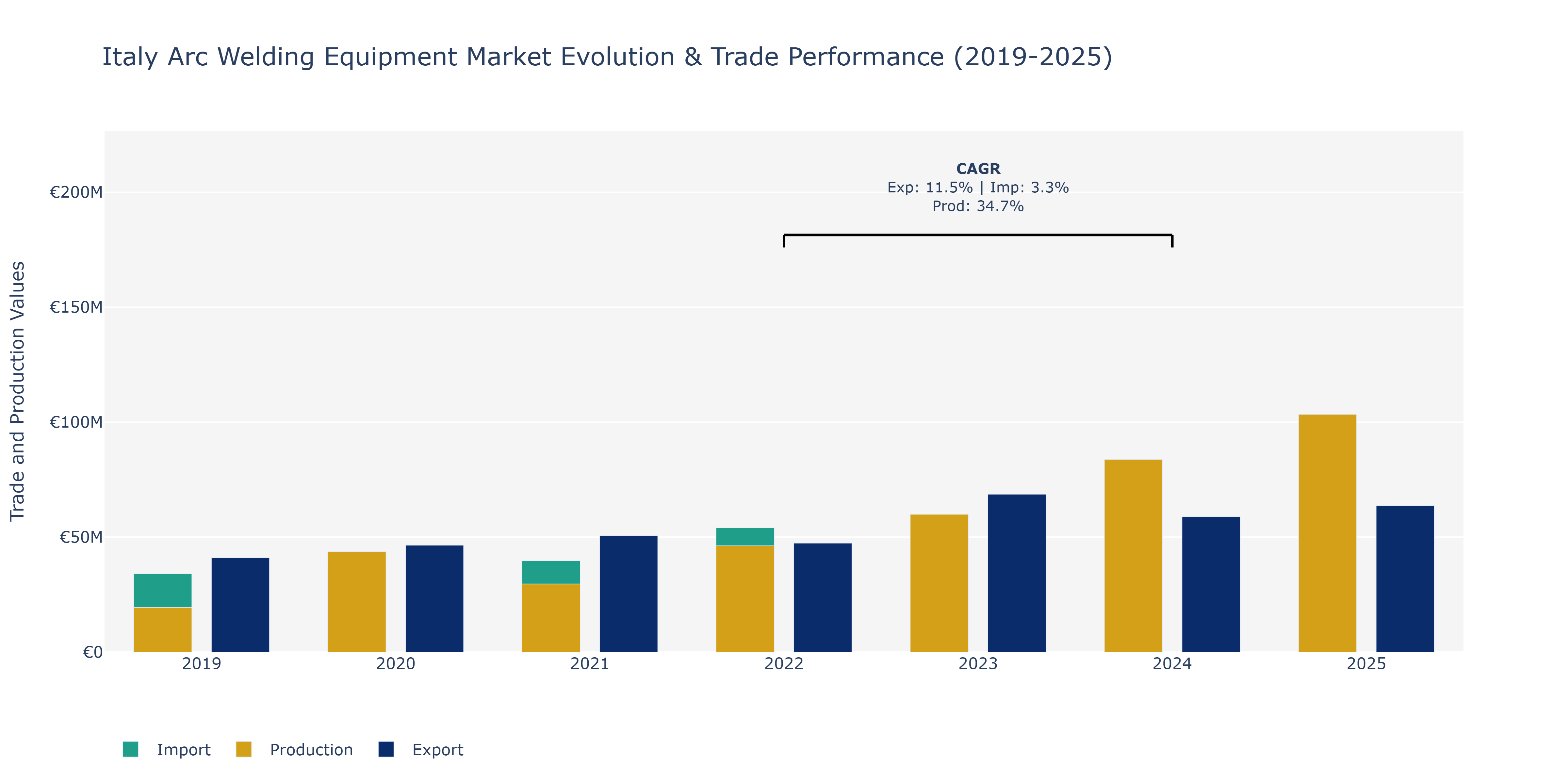 Italy Arc Welding Equipment Market: Production & Trade Performance (2019-2025)
