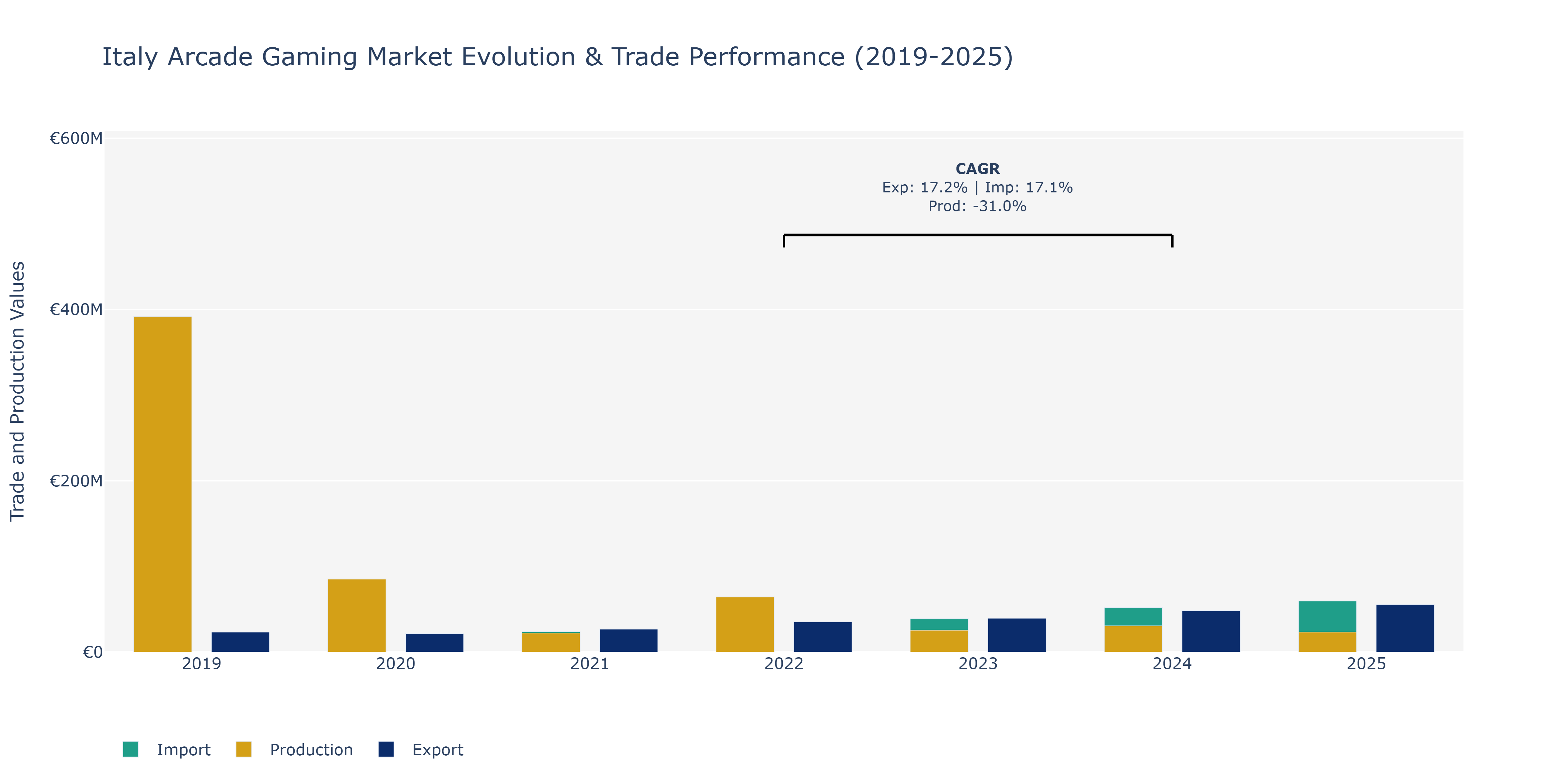 Italy Arcade Gaming Market: Production & Trade Performance (2019-2025)
