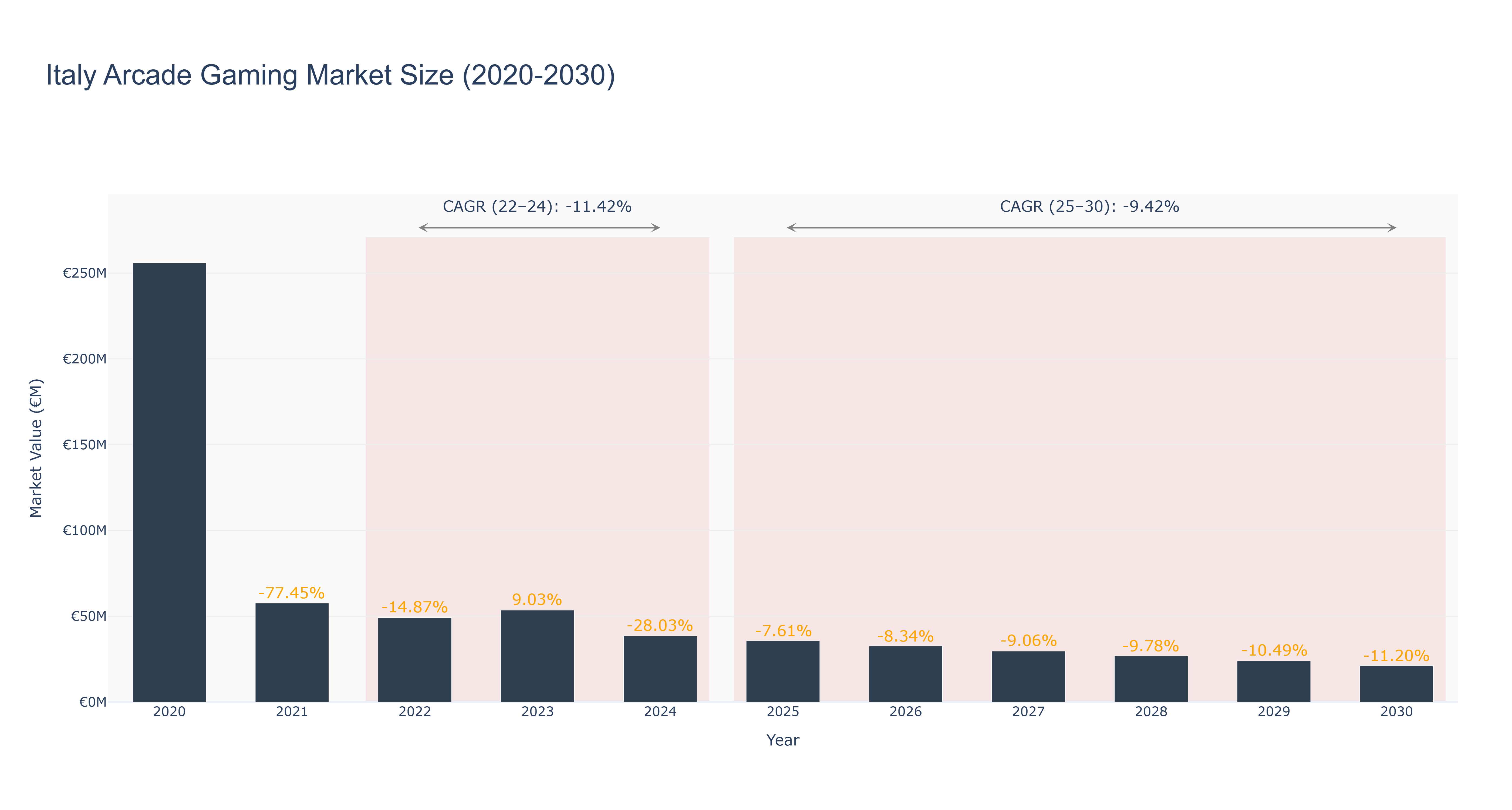 Italy Arcade Gaming Market Size (2020-2030)