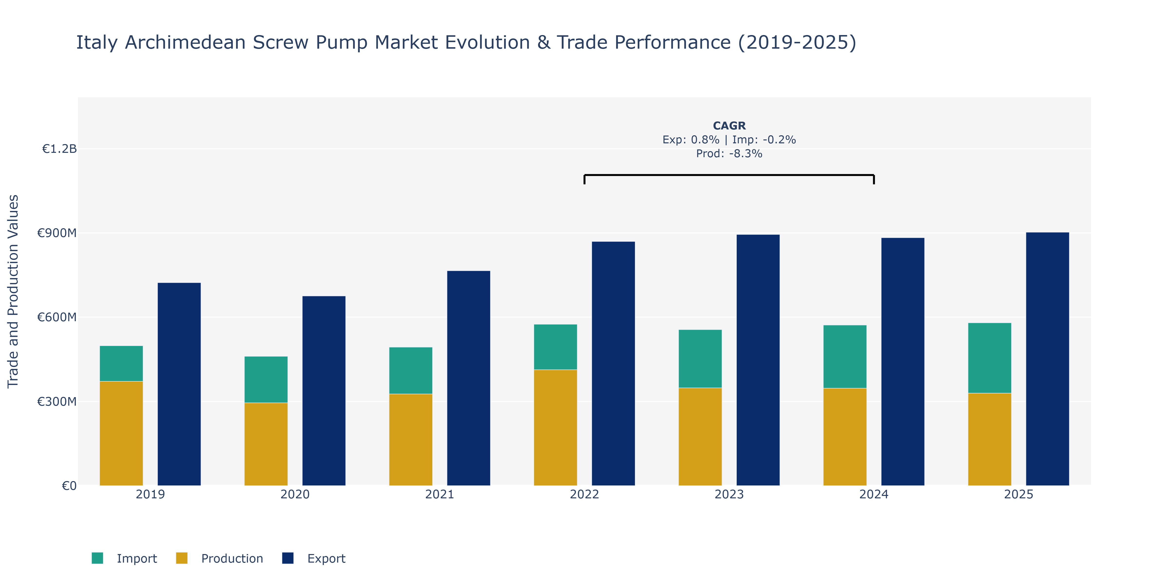 Italy Archimedean Screw Pump Market: Production & Trade Performance (2019-2025)