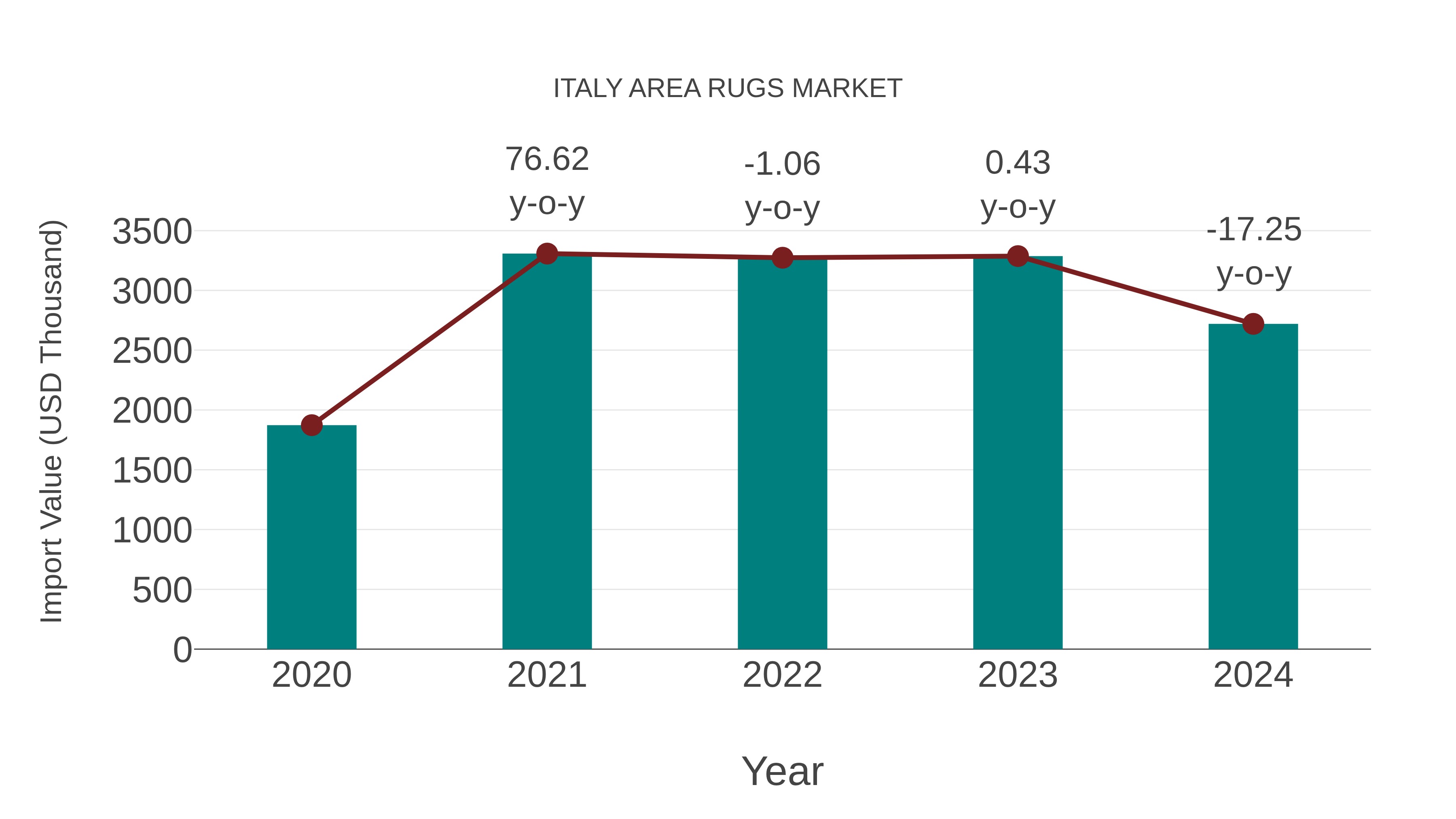  Italy Area Rugs Market: Import Trend Analysis