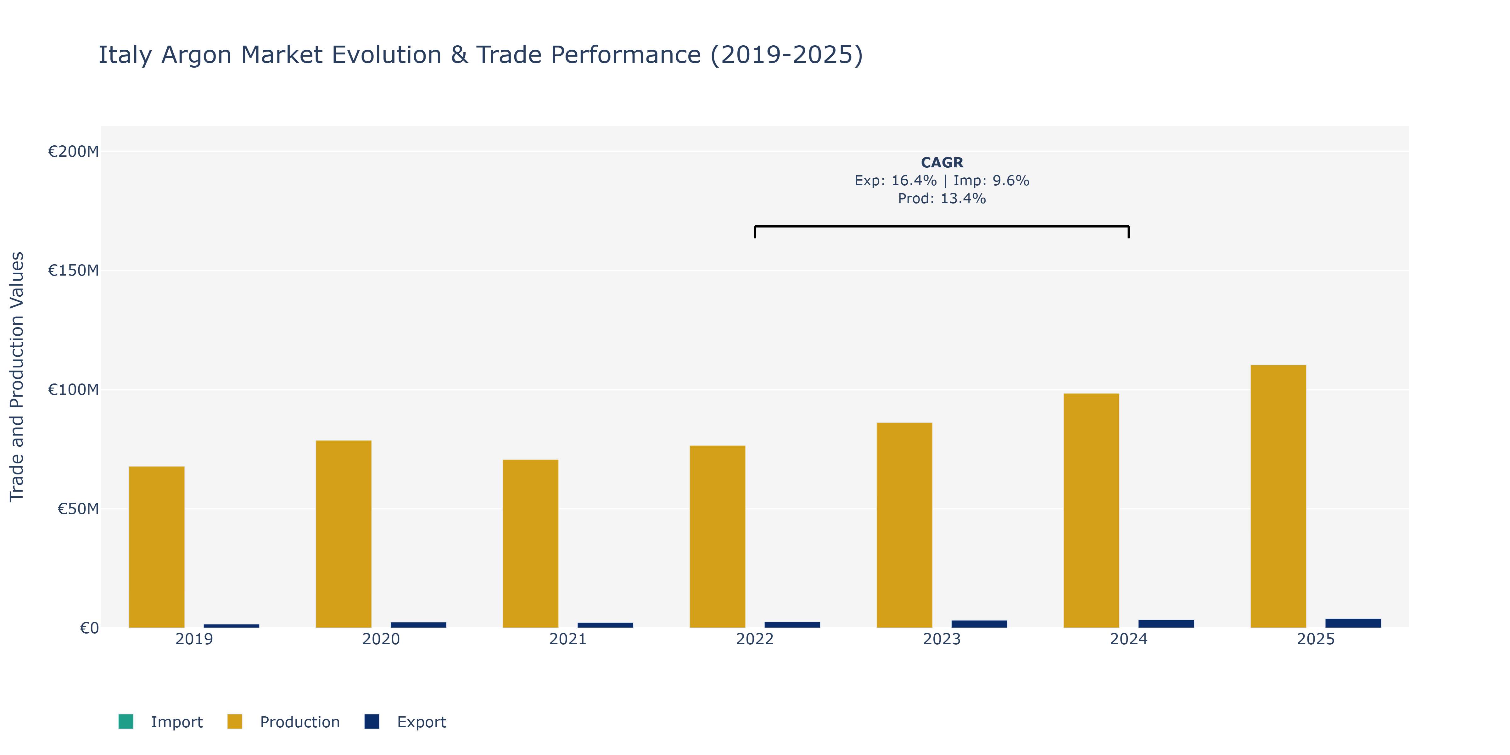 Italy Argon Market: Production & Trade Performance (2019-2025)