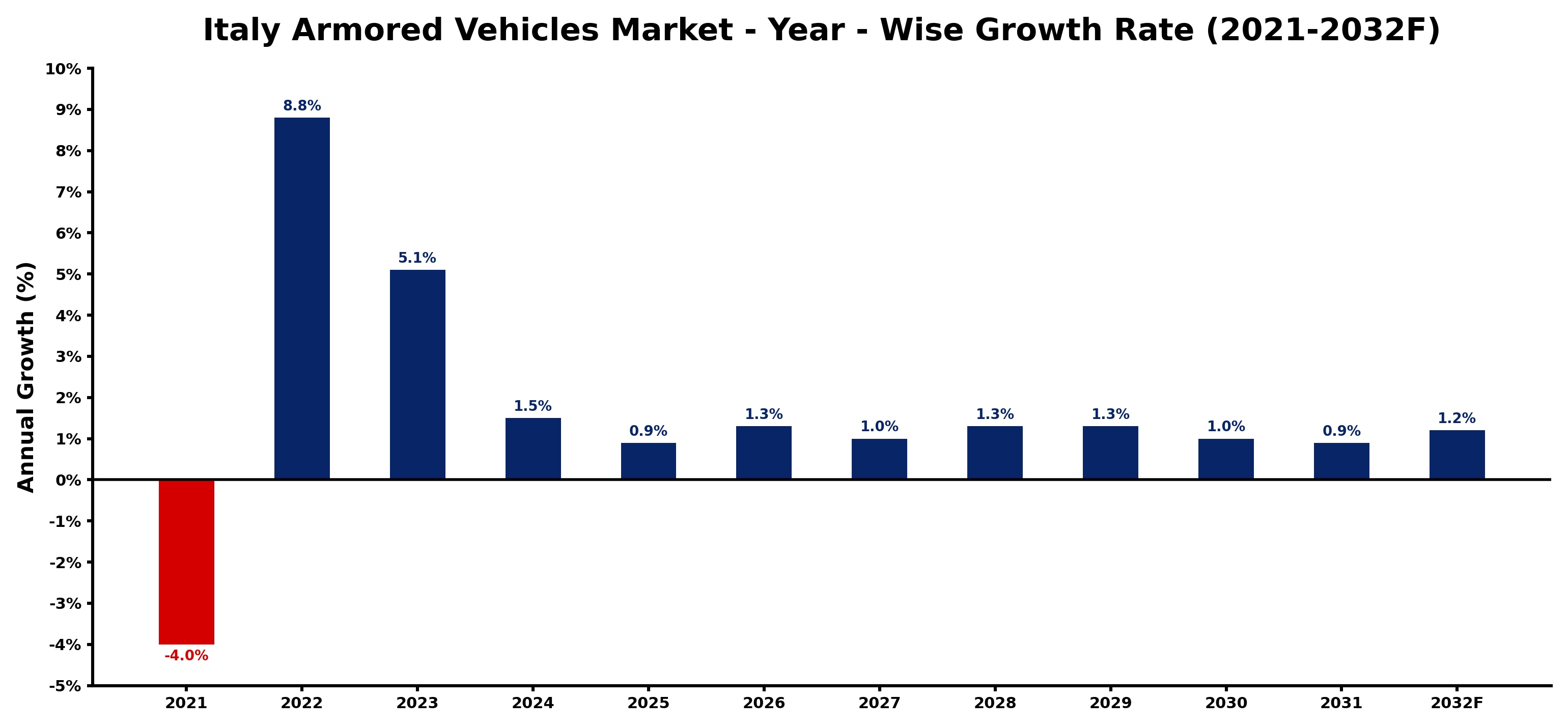 Italy Armored Vehicles Market Year-wise Growth Rate and Key Drivers
