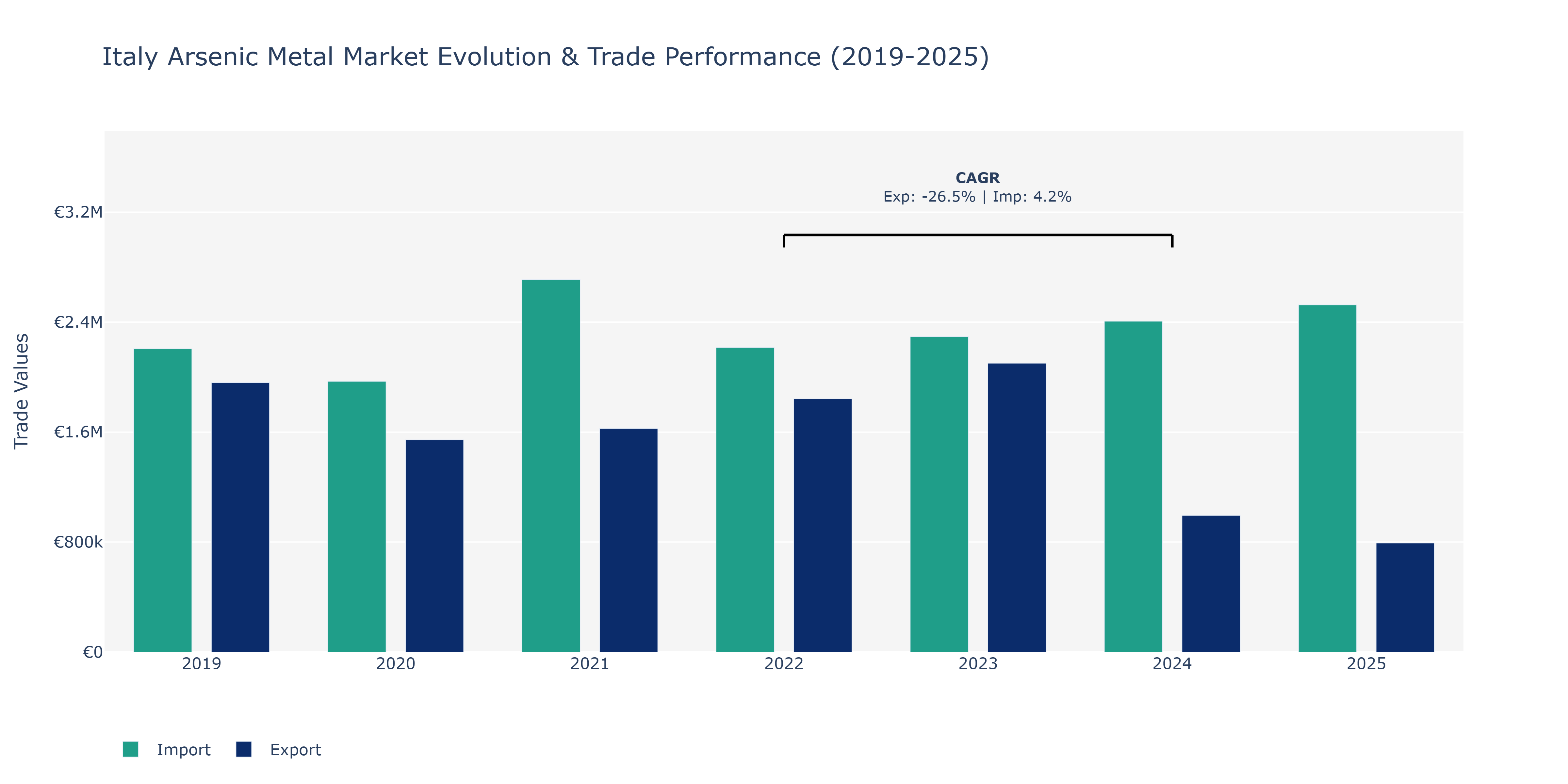 Italy Arsenic Metal Market: Production & Trade Performance (2019-2025)