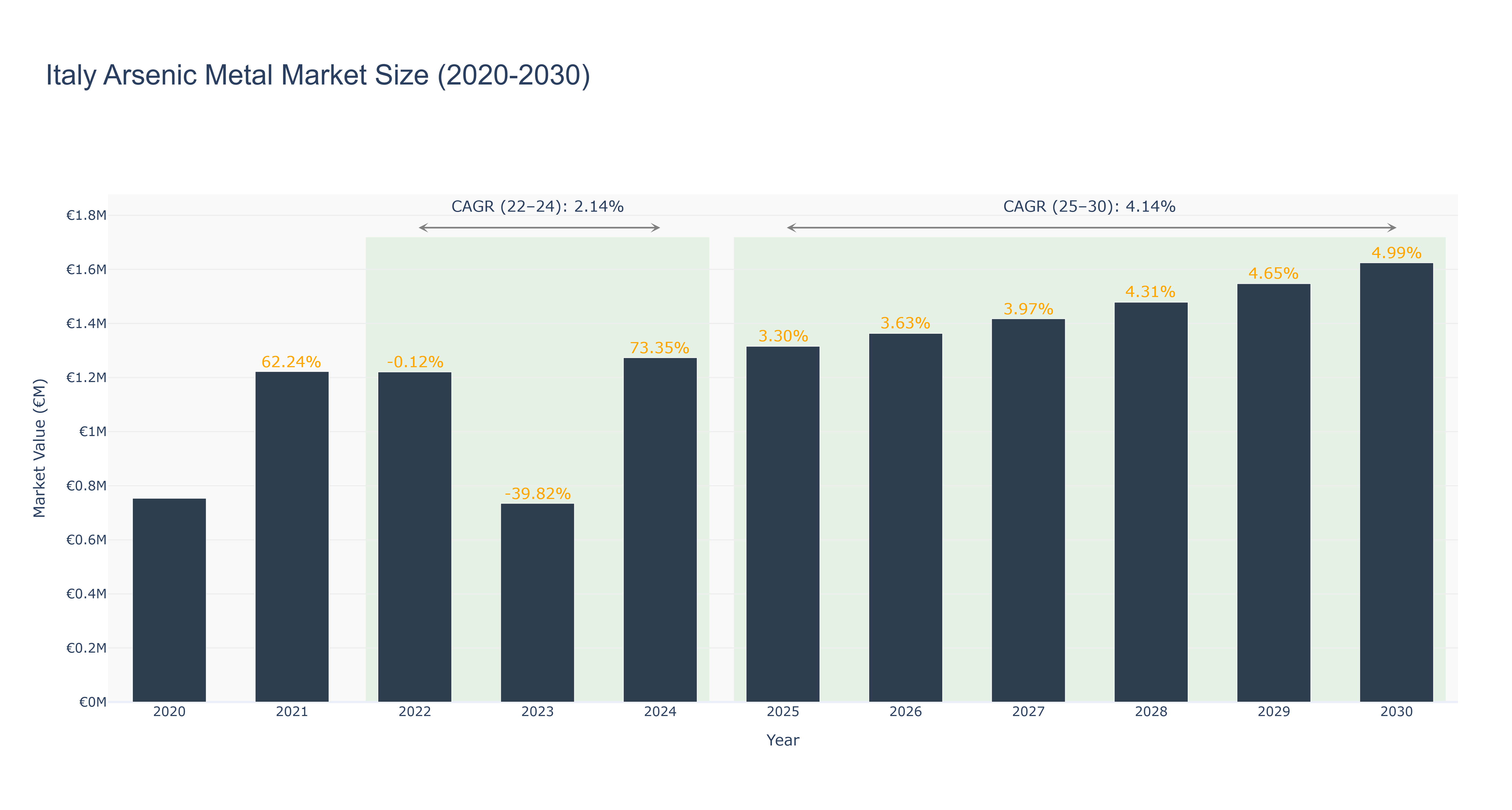 Italy Arsenic Metal Market Size (2020-2030)