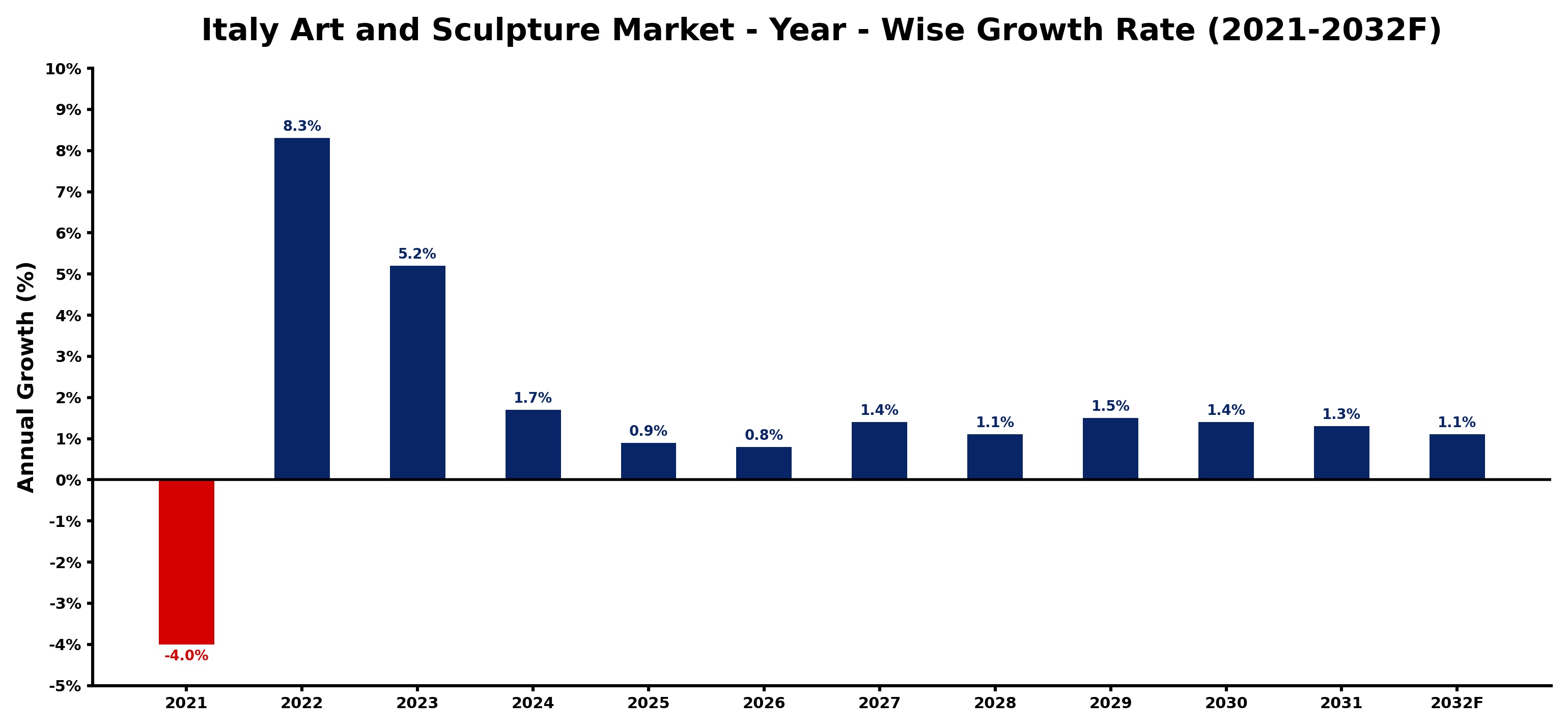 Italy Art and Sculpture Market Year-wise Growth Rate and Key Drivers