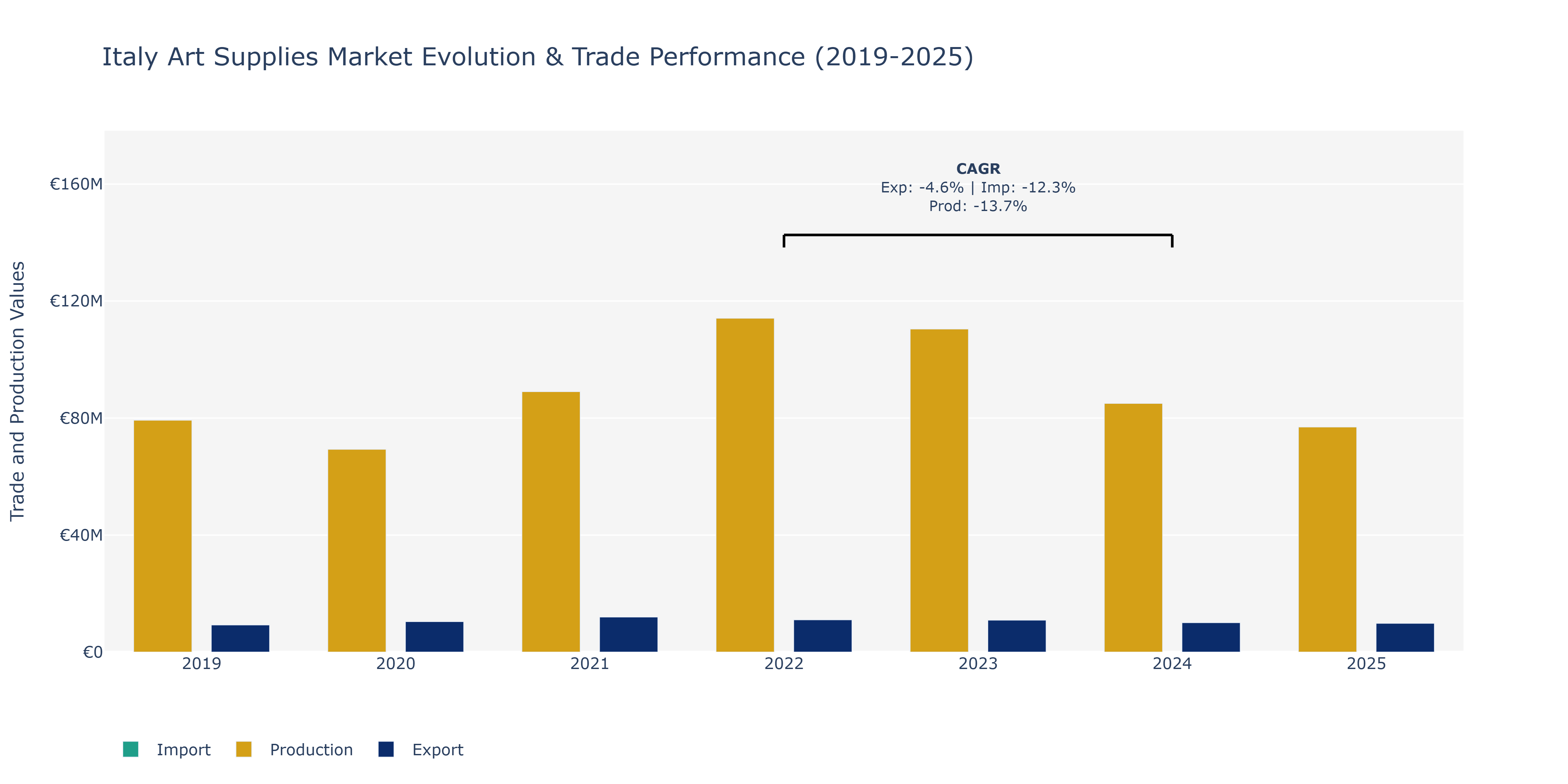 Italy Art Supplies Market: Production & Trade Performance (2019-2025)