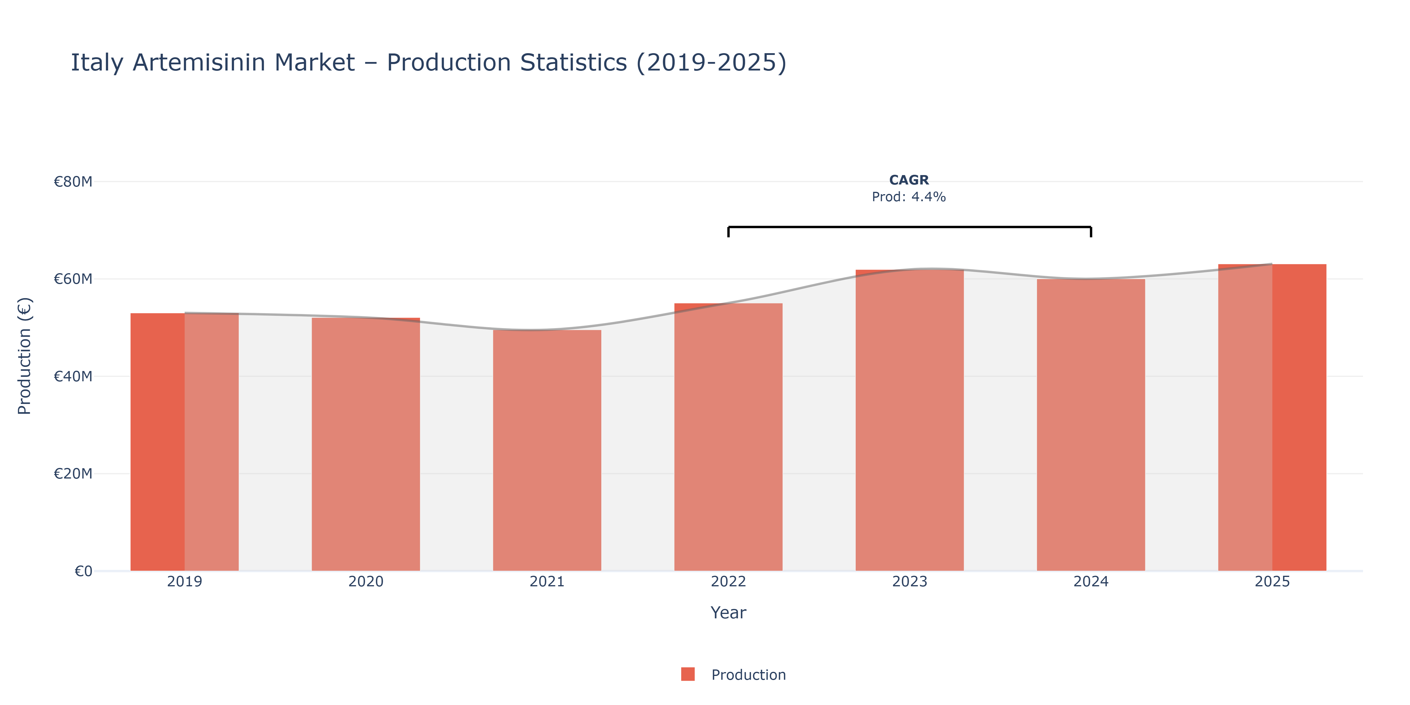 Italy Artemisinin - Market Production Statistics (2019-2025)